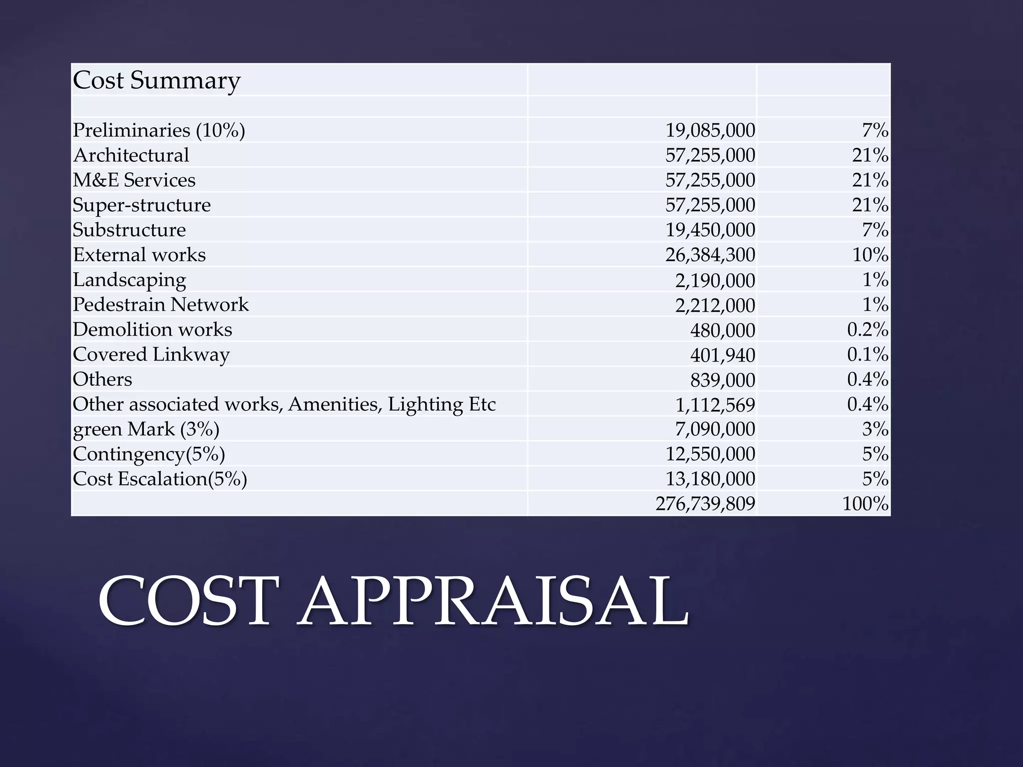 COST APPRAISAL
Cost Summary
Preliminaries (10%) 19,085,000 7%
Architectural 57,255,000 21%
M&E Services 57,255,000 21%
Super-structure 57,255,000 21%
Substructure 19,450,000 7%
External works 26,384,300 10%
Landscaping 2,190,000 1%
Pedestrain Network 2,212,000 1%
Demolition works 480,000 0.2%
Covered Linkway 401,940 0.1%
Others 839,000 0.4%
Other associated works, Amenities, Lighting Etc 1,112,569 0.4%
green Mark (3%) 7,090,000 3%
Contingency(5%) 12,550,000 5%
Cost Escalation(5%) 13,180,000 5%
276,739,809 100%
 