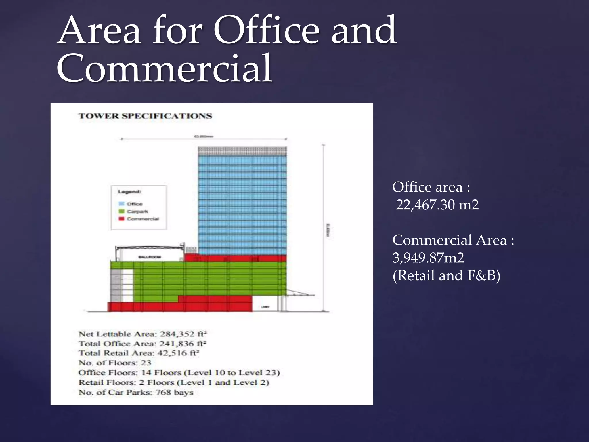Area for Office and
Commercial
Office area :
22,467.30 m2
Commercial Area :
3,949.87m2
(Retail and F&B)
 