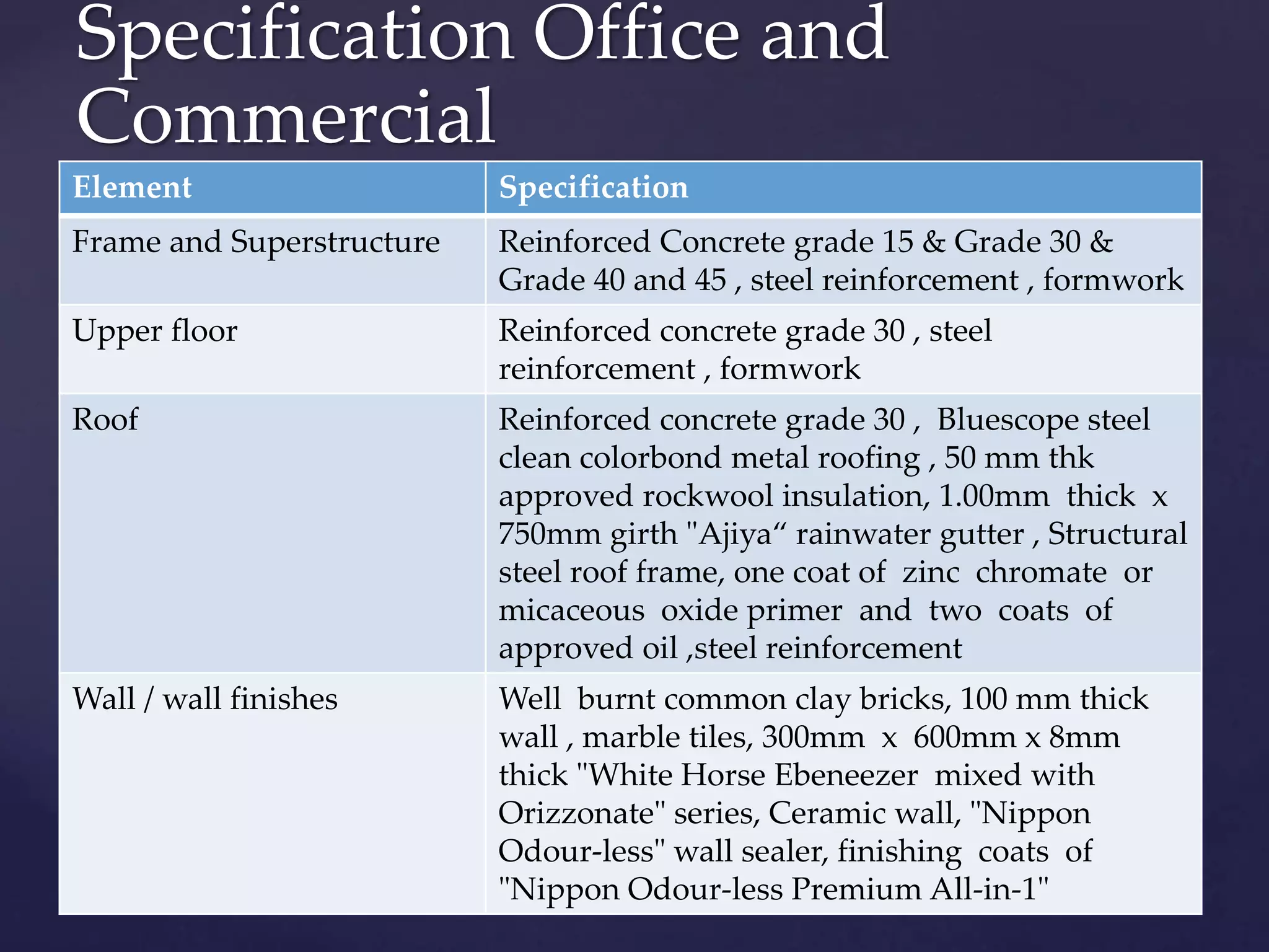 Specification Office and
Commercial
Element Specification
Frame and Superstructure Reinforced Concrete grade 15 & Grade 30 &
Grade 40 and 45 , steel reinforcement , formwork
Upper floor Reinforced concrete grade 30 , steel
reinforcement , formwork
Roof Reinforced concrete grade 30 , Bluescope steel
clean colorbond metal roofing , 50 mm thk
approved rockwool insulation, 1.00mm thick x
750mm girth "Ajiya“ rainwater gutter , Structural
steel roof frame, one coat of zinc chromate or
micaceous oxide primer and two coats of
approved oil ,steel reinforcement
Wall / wall finishes Well burnt common clay bricks, 100 mm thick
wall , marble tiles, 300mm x 600mm x 8mm
thick "White Horse Ebeneezer mixed with
Orizzonate" series, Ceramic wall, "Nippon
Odour-less" wall sealer, finishing coats of
"Nippon Odour-less Premium All-in-1"
 