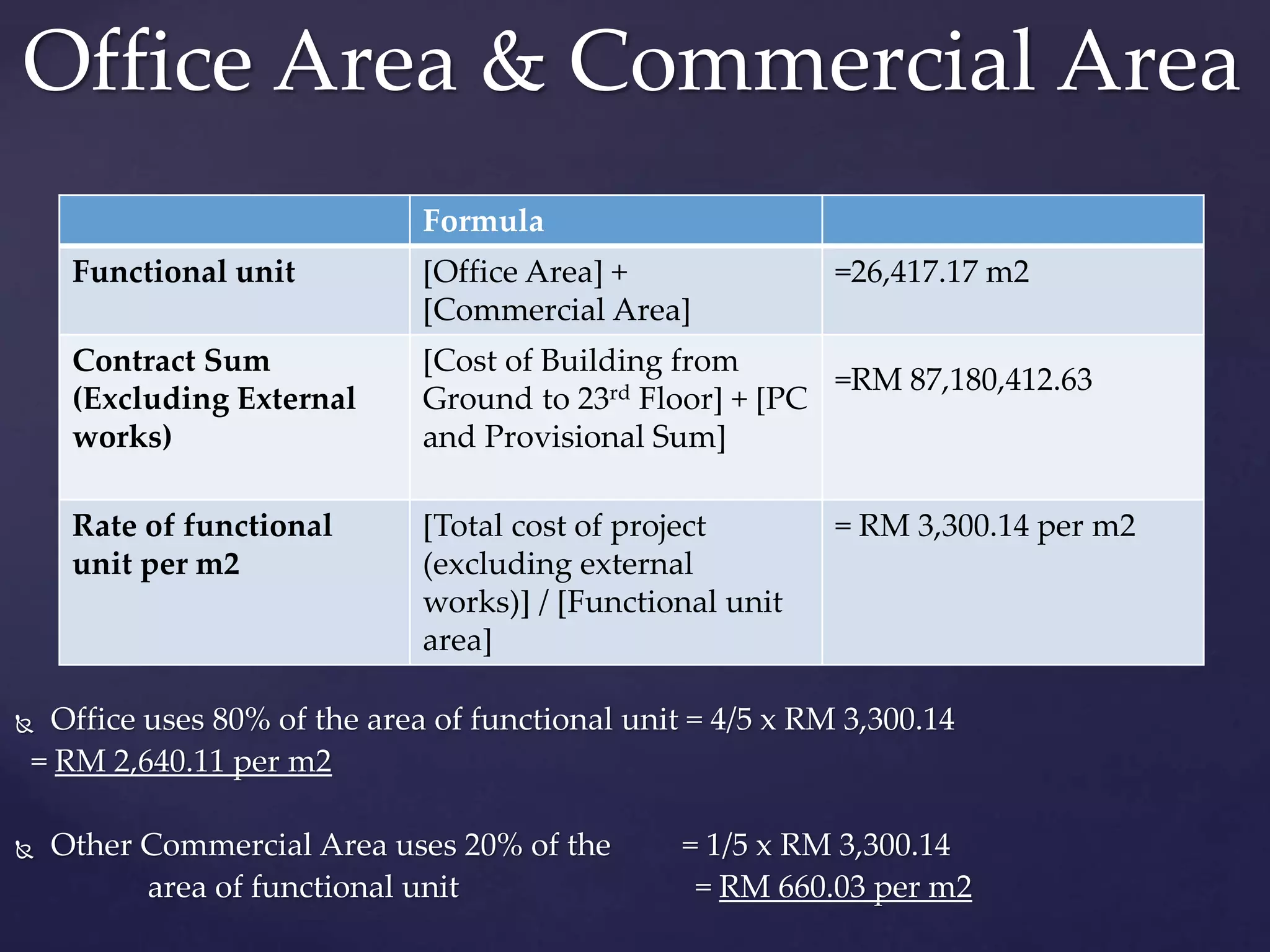Office Area & Commercial Area
 Office uses 80% of the area of functional unit = 4/5 x RM 3,300.14
= RM 2,640.11 per m2
 Other Commercial Area uses 20% of the = 1/5 x RM 3,300.14
area of functional unit = RM 660.03 per m2
Formula
Functional unit [Office Area] +
[Commercial Area]
=26,417.17 m2
Contract Sum
(Excluding External
works)
[Cost of Building from
Ground to 23rd Floor] + [PC
and Provisional Sum]
=RM 87,180,412.63
Rate of functional
unit per m2
[Total cost of project
(excluding external
works)] / [Functional unit
area]
= RM 3,300.14 per m2
 