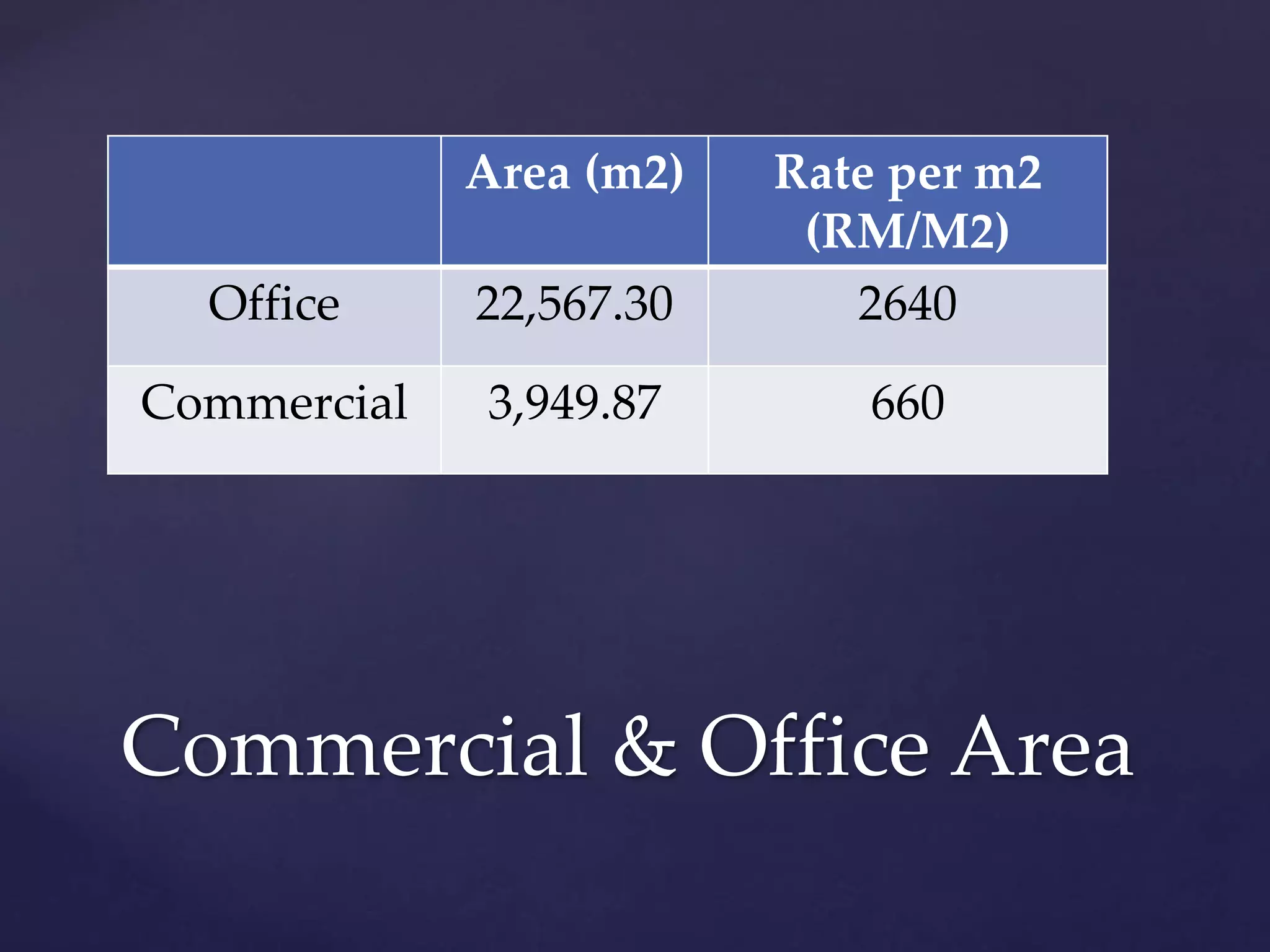Commercial & Office Area
Area (m2) Rate per m2
(RM/M2)
Office 22,567.30 2640
Commercial 3,949.87 660
 
