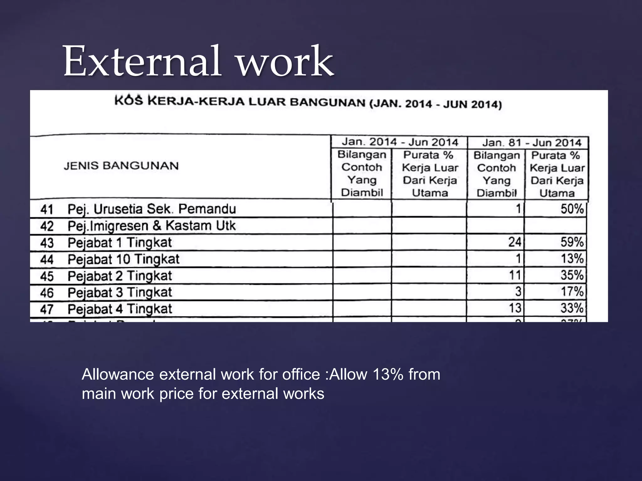 External work
Allowance external work for office :Allow 13% from
main work price for external works
 