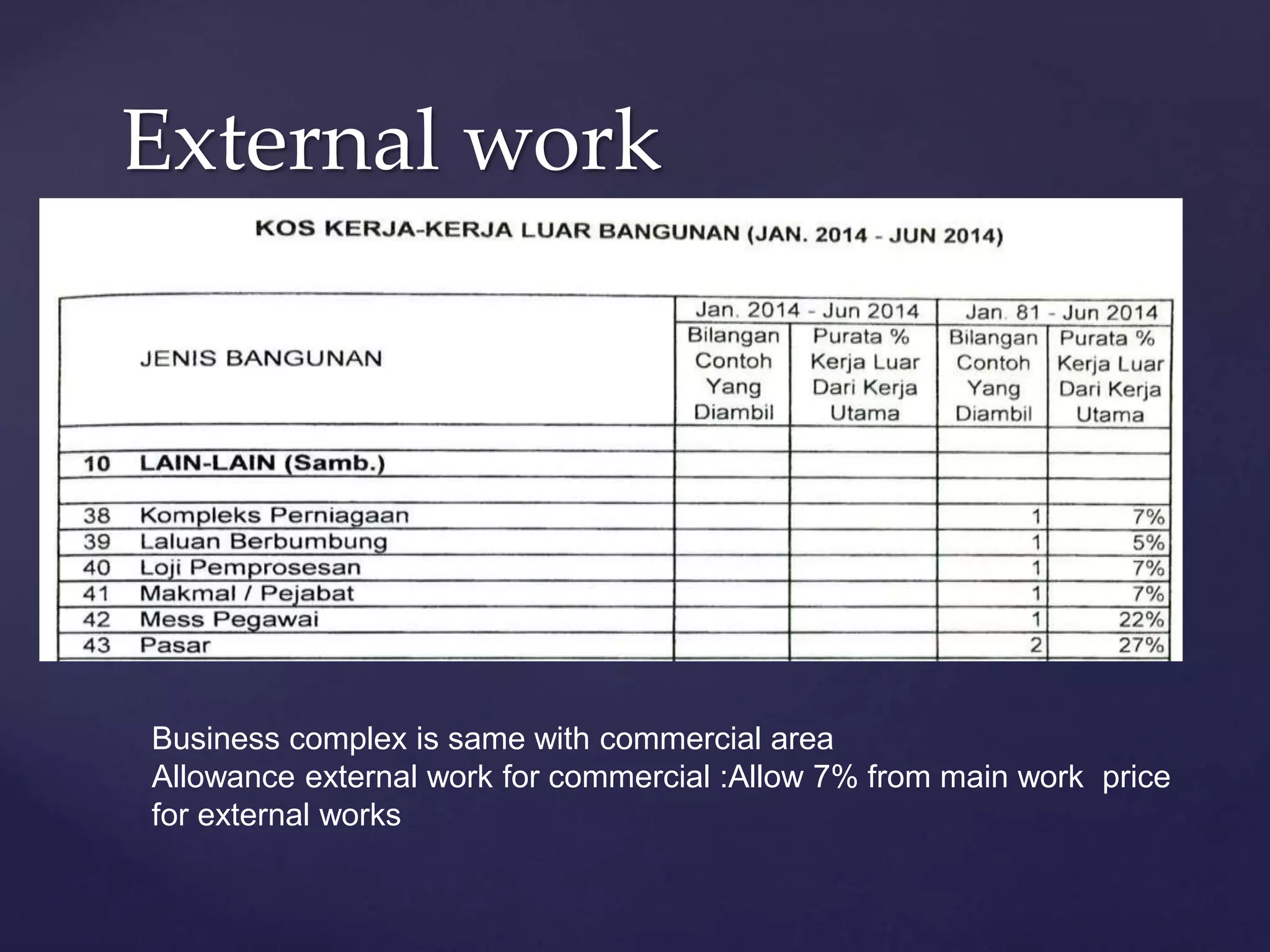 External work
Business complex is same with commercial area
Allowance external work for commercial :Allow 7% from main work price
for external works
 