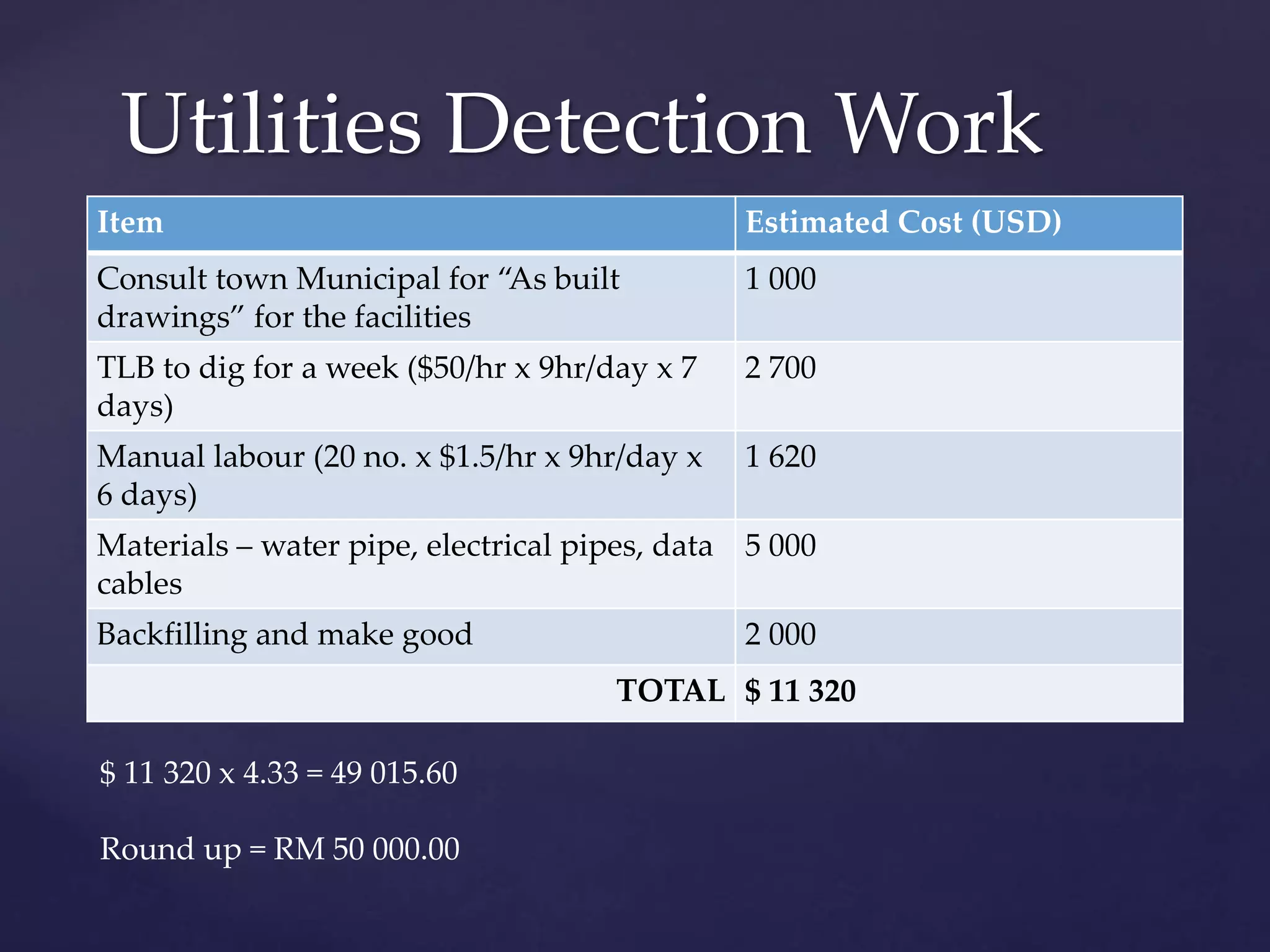 Utilities Detection Work
Item Estimated Cost (USD)
Consult town Municipal for “As built
drawings” for the facilities
1 000
TLB to dig for a week ($50/hr x 9hr/day x 7
days)
2 700
Manual labour (20 no. x $1.5/hr x 9hr/day x
6 days)
1 620
Materials – water pipe, electrical pipes, data
cables
5 000
Backfilling and make good 2 000
TOTAL $ 11 320
$ 11 320 x 4.33 = 49 015.60
Round up = RM 50 000.00
 