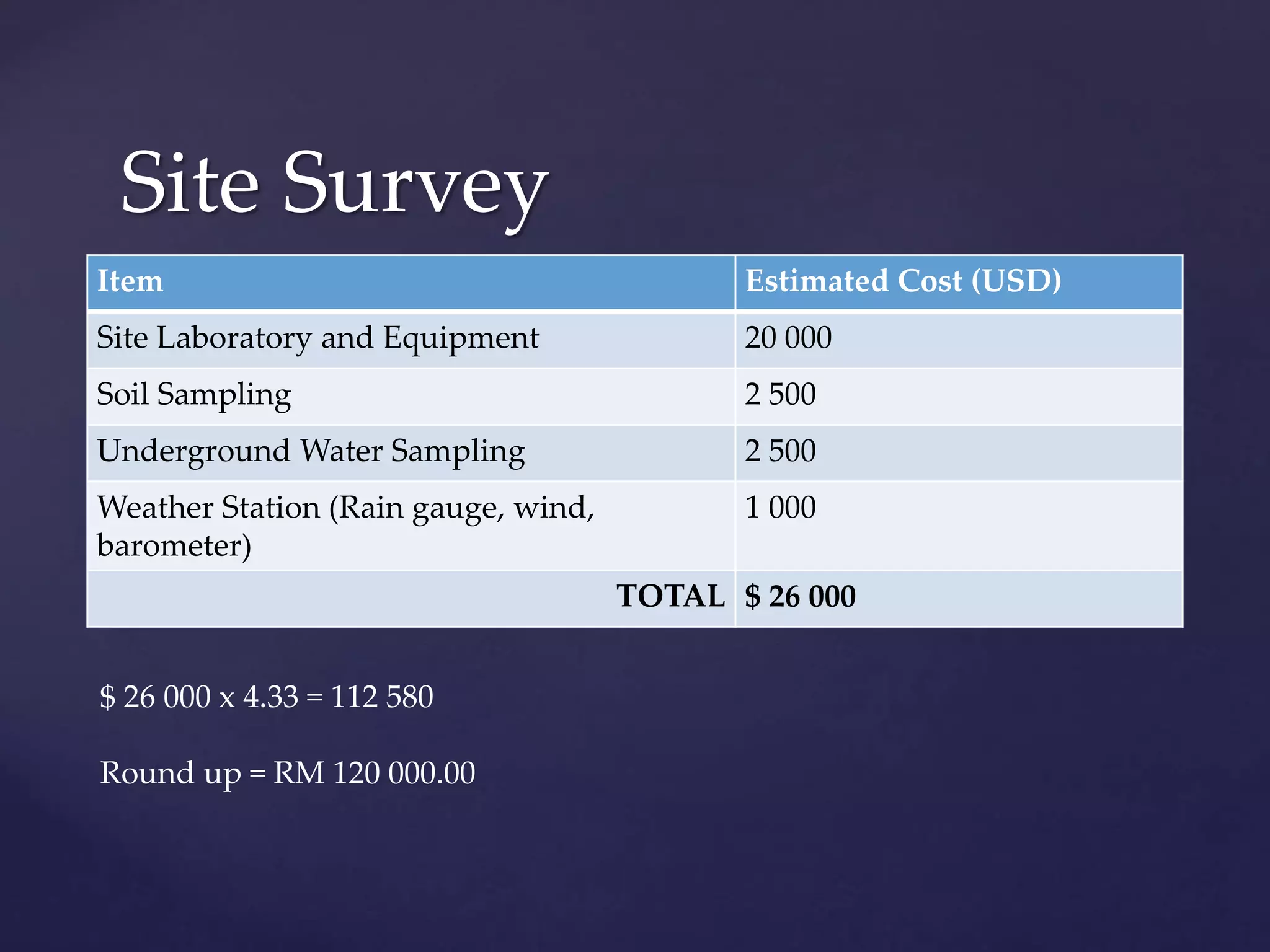 Site Survey
Item Estimated Cost (USD)
Site Laboratory and Equipment 20 000
Soil Sampling 2 500
Underground Water Sampling 2 500
Weather Station (Rain gauge, wind,
barometer)
1 000
TOTAL $ 26 000
$ 26 000 x 4.33 = 112 580
Round up = RM 120 000.00
 