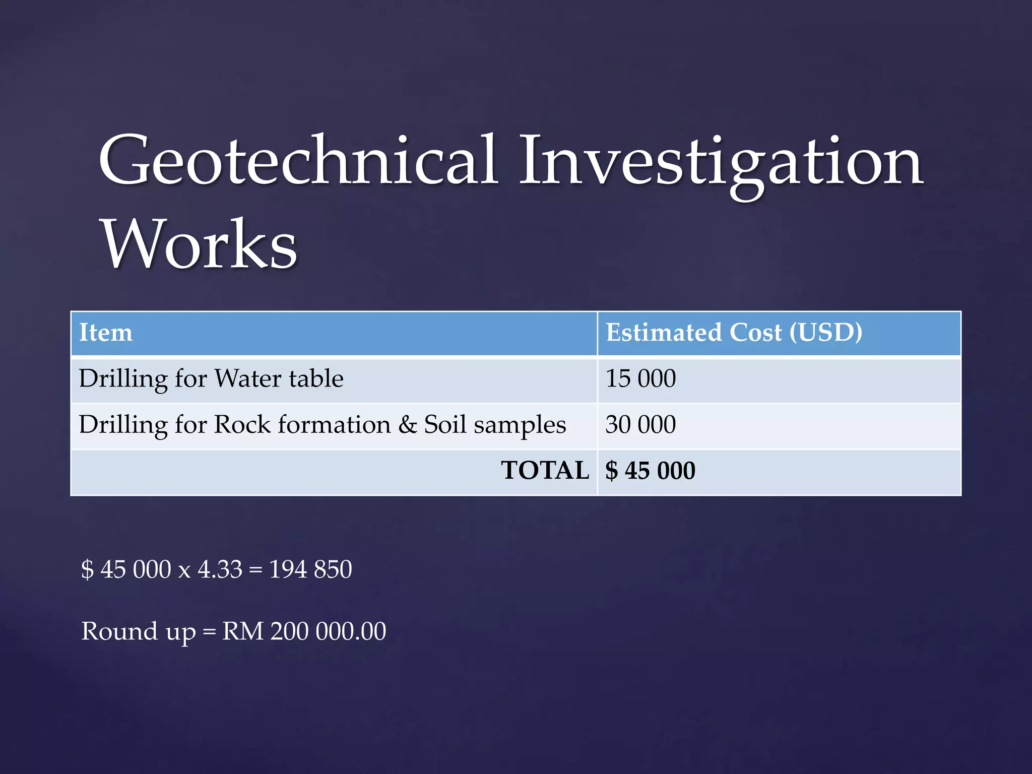 Geotechnical Investigation
Works
Item Estimated Cost (USD)
Drilling for Water table 15 000
Drilling for Rock formation & Soil samples 30 000
TOTAL $ 45 000
$ 45 000 x 4.33 = 194 850
Round up = RM 200 000.00
 