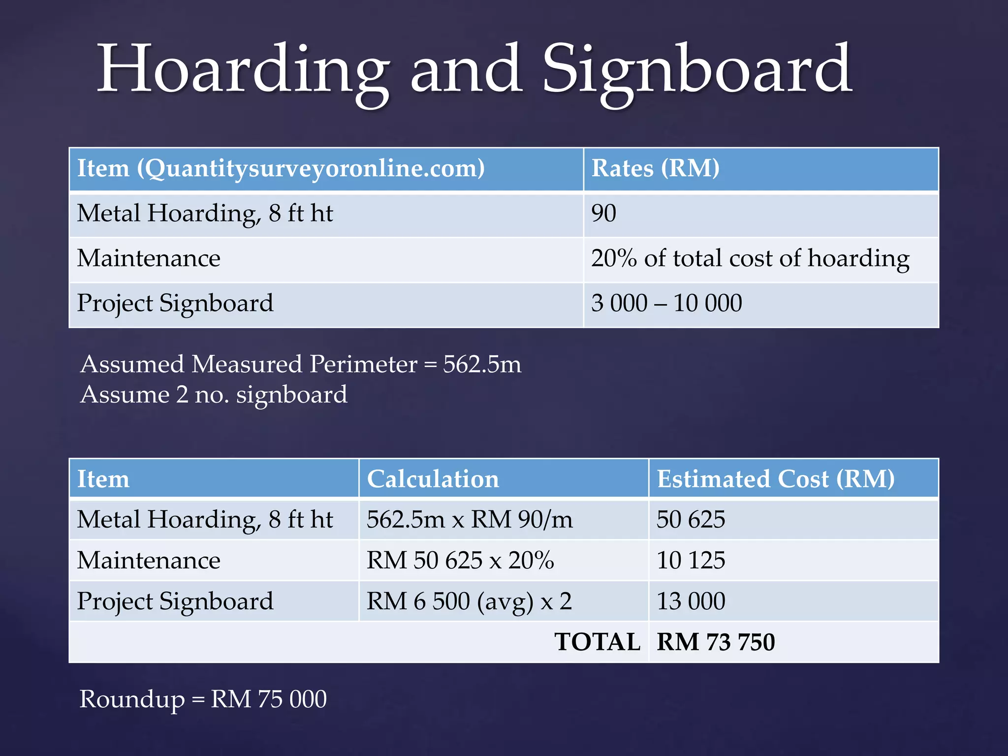 Item Calculation Estimated Cost (RM)
Metal Hoarding, 8 ft ht 562.5m x RM 90/m 50 625
Maintenance RM 50 625 x 20% 10 125
Project Signboard RM 6 500 (avg) x 2 13 000
TOTAL RM 73 750
Hoarding and Signboard
Item (Quantitysurveyoronline.com) Rates (RM)
Metal Hoarding, 8 ft ht 90
Maintenance 20% of total cost of hoarding
Project Signboard 3 000 – 10 000
Assumed Measured Perimeter = 562.5m
Assume 2 no. signboard
Roundup = RM 75 000
 