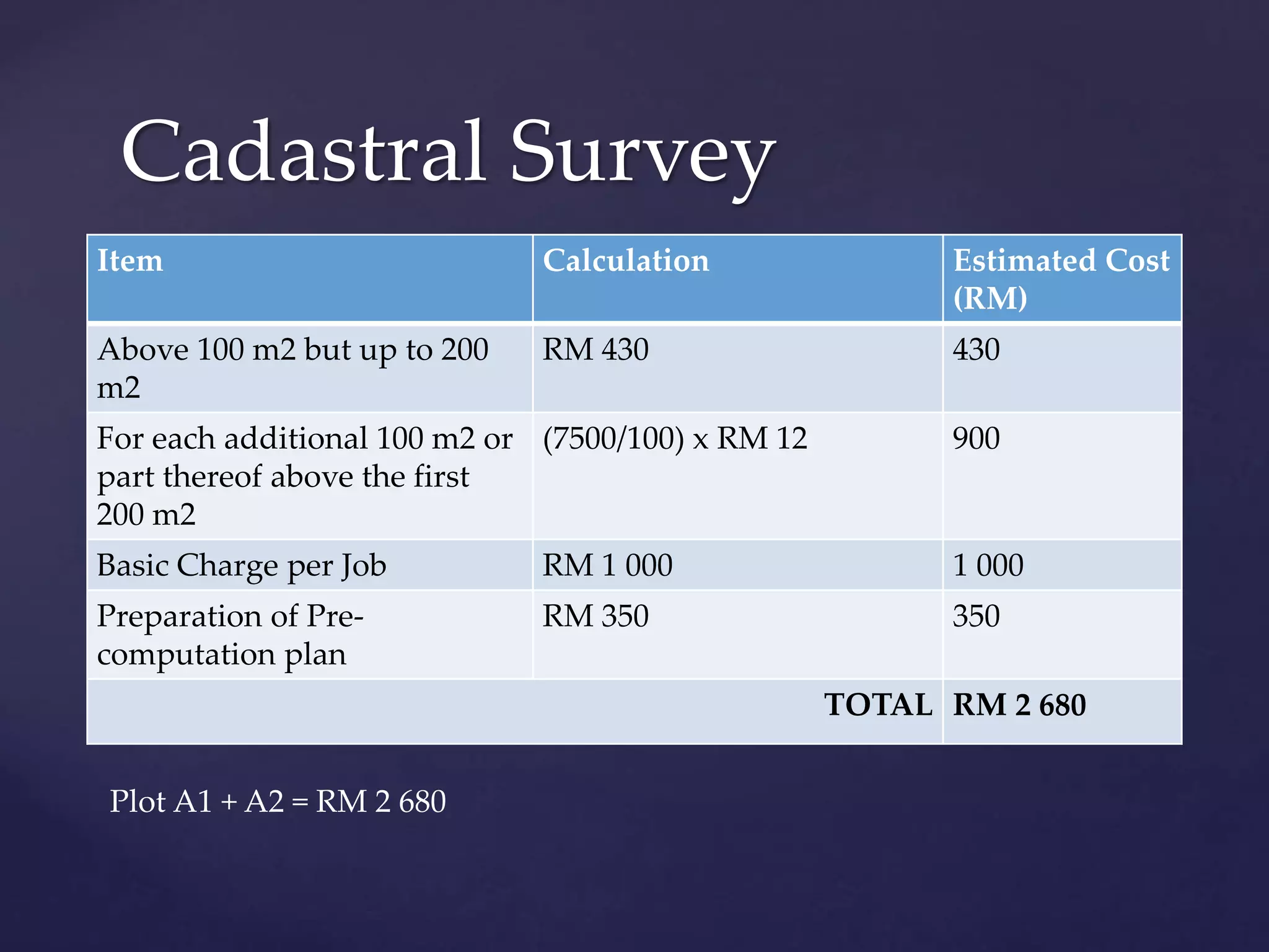 Cadastral Survey
Item Calculation Estimated Cost
(RM)
Above 100 m2 but up to 200
m2
RM 430 430
For each additional 100 m2 or
part thereof above the first
200 m2
(7500/100) x RM 12 900
Basic Charge per Job RM 1 000 1 000
Preparation of Pre-
computation plan
RM 350 350
TOTAL RM 2 680
Plot A1 + A2 = RM 2 680
 