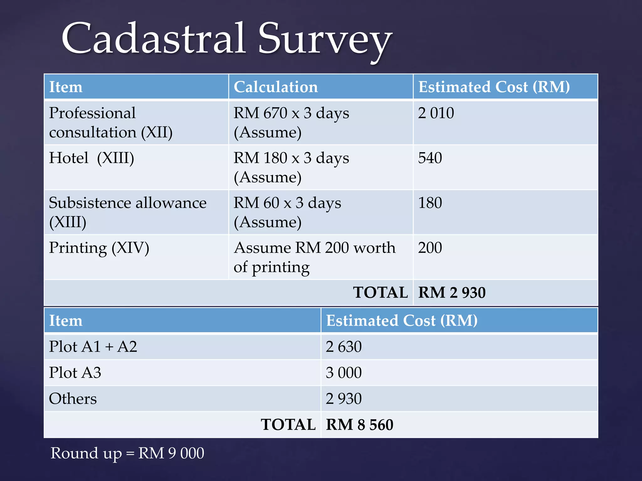 Item Calculation Estimated Cost (RM)
Professional
consultation (XII)
RM 670 x 3 days
(Assume)
2 010
Hotel (XIII) RM 180 x 3 days
(Assume)
540
Subsistence allowance
(XIII)
RM 60 x 3 days
(Assume)
180
Printing (XIV) Assume RM 200 worth
of printing
200
TOTAL RM 2 930
Item Estimated Cost (RM)
Plot A1 + A2 2 630
Plot A3 3 000
Others 2 930
TOTAL RM 8 560
Cadastral Survey
Round up = RM 9 000
 