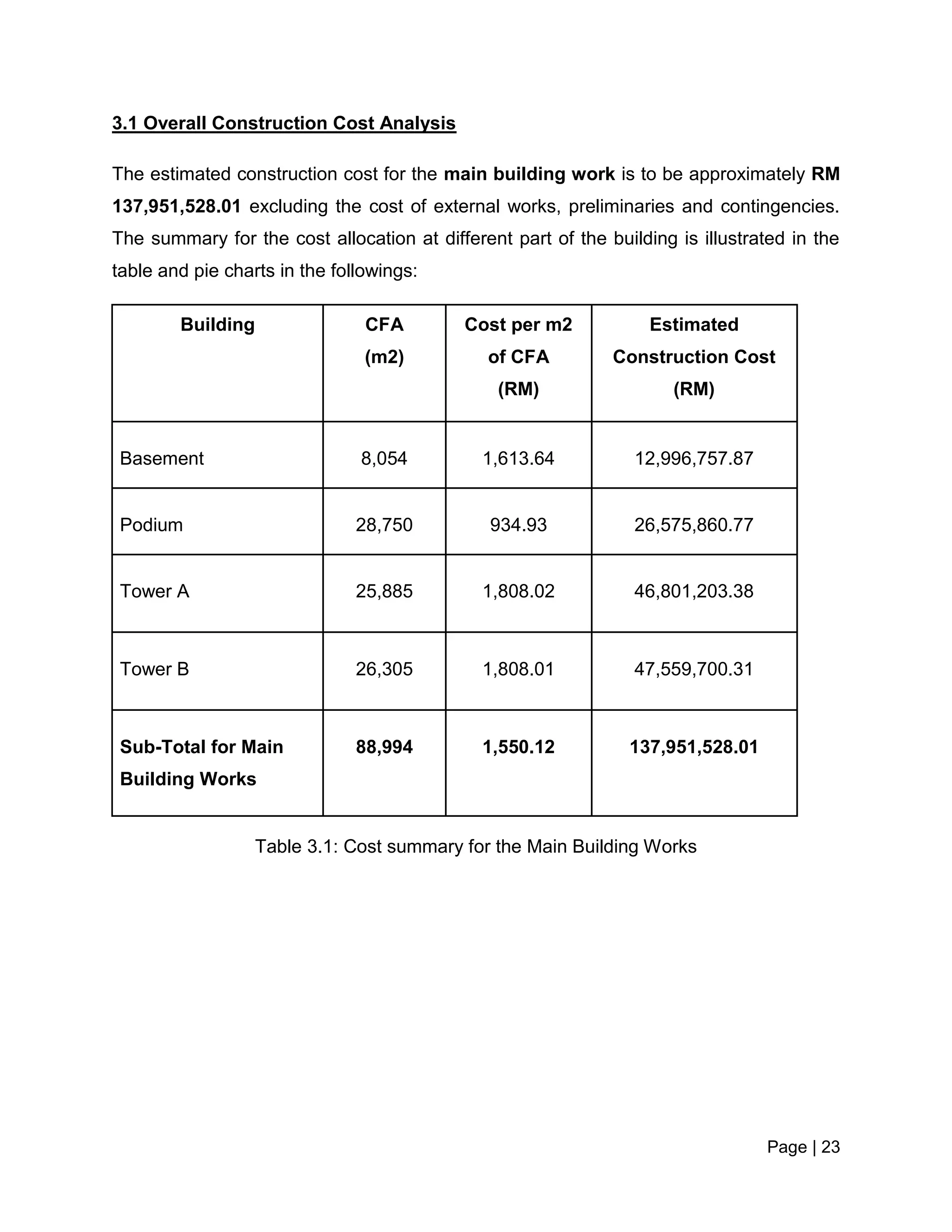 Page | 23
3.1 Overall Construction Cost Analysis
The estimated construction cost for the main building work is to be approximately RM
137,951,528.01 excluding the cost of external works, preliminaries and contingencies.
The summary for the cost allocation at different part of the building is illustrated in the
table and pie charts in the followings:
Building CFA
(m2)
Cost per m2
of CFA
(RM)
Estimated
Construction Cost
(RM)
Basement 8,054 1,613.64 12,996,757.87
Podium 28,750 934.93 26,575,860.77
Tower A 25,885 1,808.02 46,801,203.38
Tower B 26,305 1,808.01 47,559,700.31
Sub-Total for Main
Building Works
88,994 1,550.12 137,951,528.01
Table 3.1: Cost summary for the Main Building Works
 