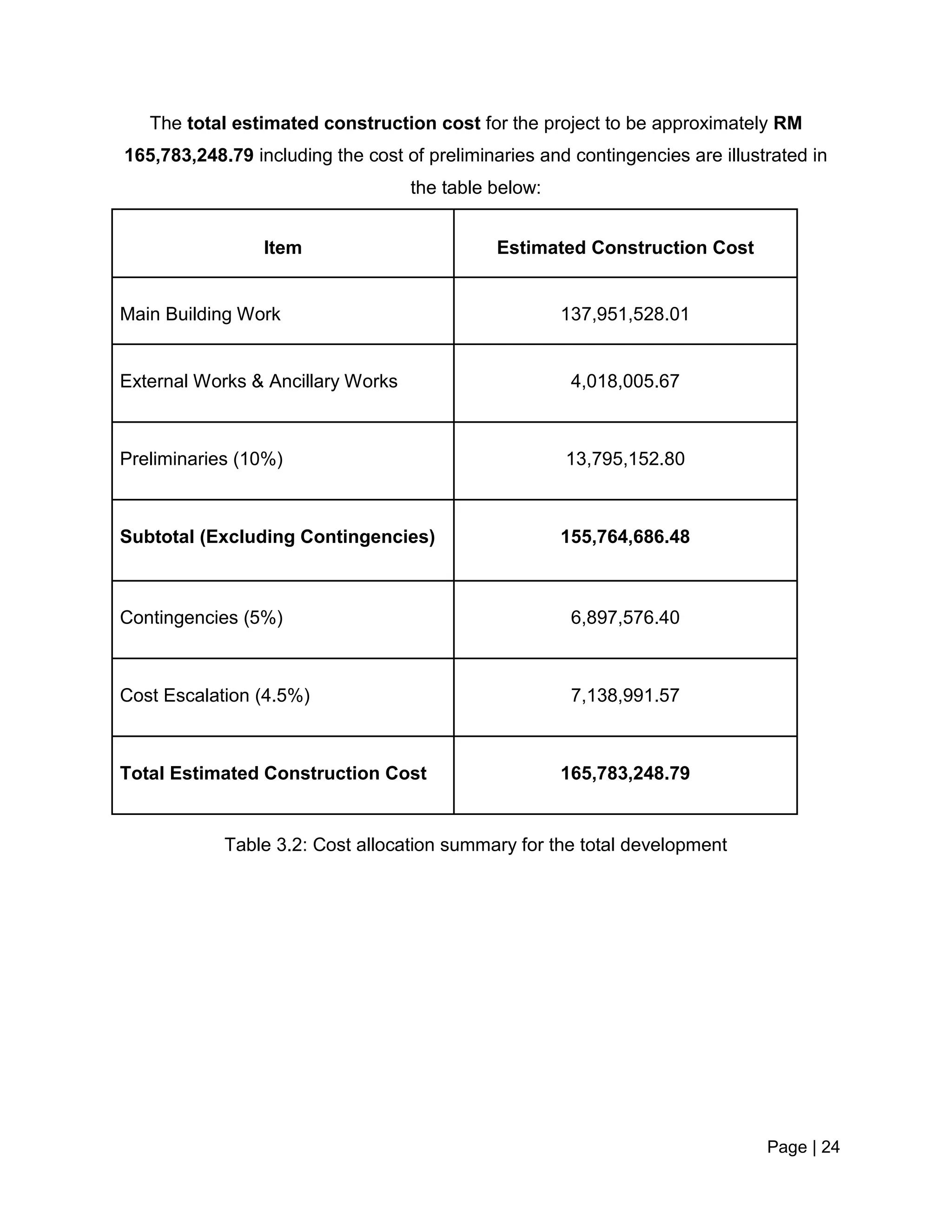 Page | 24
The total estimated construction cost for the project to be approximately RM
165,783,248.79 including the cost of preliminaries and contingencies are illustrated in
the table below:
Item Estimated Construction Cost
Main Building Work 137,951,528.01
External Works & Ancillary Works 4,018,005.67
Preliminaries (10%) 13,795,152.80
Subtotal (Excluding Contingencies) 155,764,686.48
Contingencies (5%) 6,897,576.40
Cost Escalation (4.5%) 7,138,991.57
Total Estimated Construction Cost 165,783,248.79
Table 3.2: Cost allocation summary for the total development
 