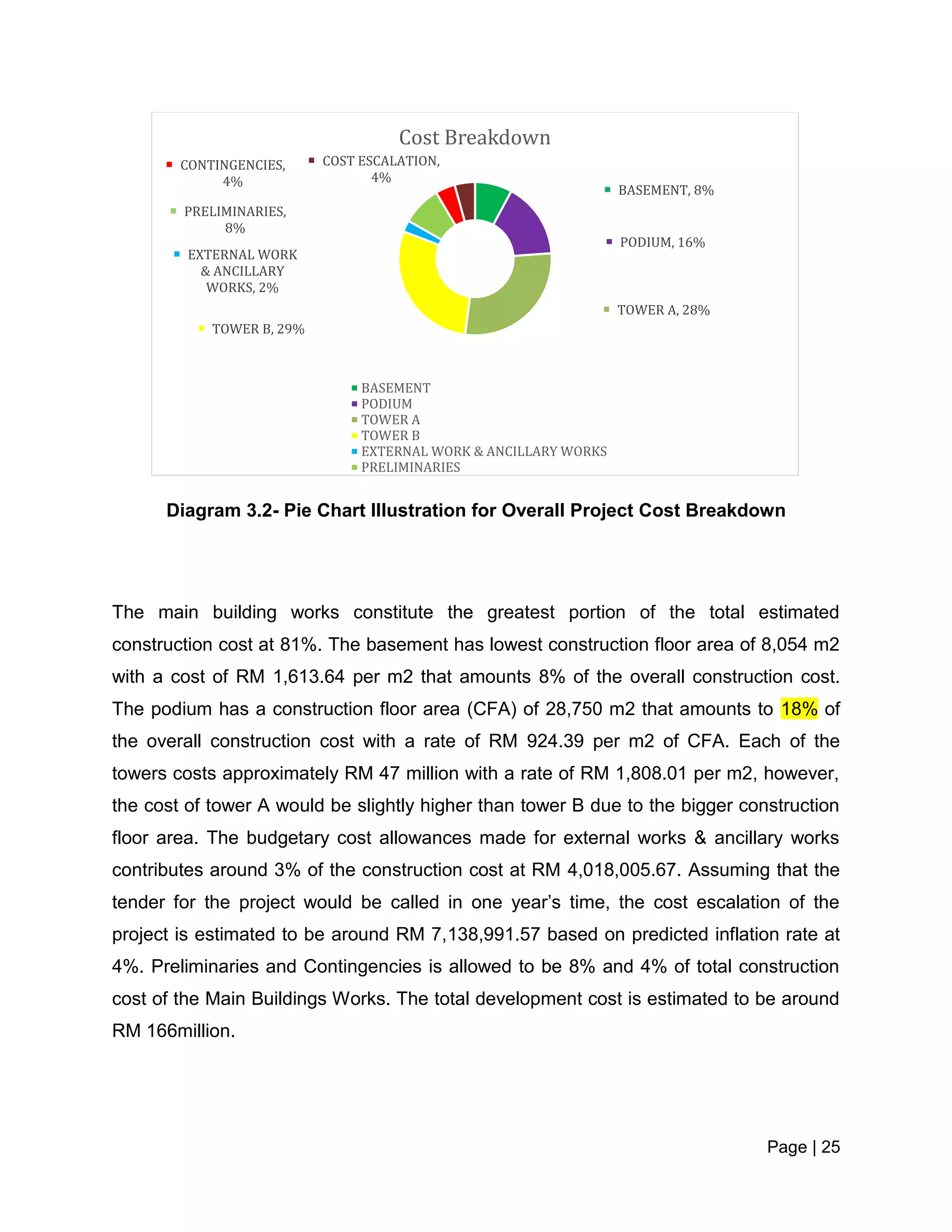 Page | 25
Diagram 3.2- Pie Chart Illustration for Overall Project Cost Breakdown
The main building works constitute the greatest portion of the total estimated
construction cost at 81%. The basement has lowest construction floor area of 8,054 m2
with a cost of RM 1,613.64 per m2 that amounts 8% of the overall construction cost.
The podium has a construction floor area (CFA) of 28,750 m2 that amounts to 18% of
the overall construction cost with a rate of RM 924.39 per m2 of CFA. Each of the
towers costs approximately RM 47 million with a rate of RM 1,808.01 per m2, however,
the cost of tower A would be slightly higher than tower B due to the bigger construction
floor area. The budgetary cost allowances made for external works & ancillary works
contributes around 3% of the construction cost at RM 4,018,005.67. Assuming that the
tender for the project would be called in one year’s time, the cost escalation of the
project is estimated to be around RM 7,138,991.57 based on predicted inflation rate at
4%. Preliminaries and Contingencies is allowed to be 8% and 4% of total construction
cost of the Main Buildings Works. The total development cost is estimated to be around
RM 166million.
BASEMENT, 8%
PODIUM, 16%
TOWER A, 28%
TOWER B, 29%
EXTERNAL WORK
& ANCILLARY
WORKS, 2%
PRELIMINARIES,
8%
CONTINGENCIES,
4%
COST ESCALATION,
4%
Cost Breakdown
BASEMENT
PODIUM
TOWER A
TOWER B
EXTERNAL WORK & ANCILLARY WORKS
PRELIMINARIES
 