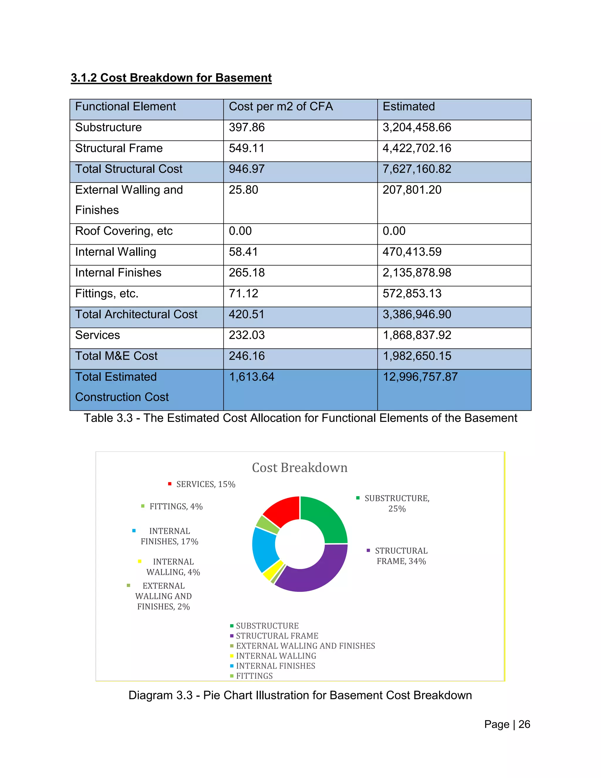 Page | 26
3.1.2 Cost Breakdown for Basement
Functional Element Cost per m2 of CFA Estimated
Substructure 397.86 3,204,458.66
Structural Frame 549.11 4,422,702.16
Total Structural Cost 946.97 7,627,160.82
External Walling and
Finishes
25.80 207,801.20
Roof Covering, etc 0.00 0.00
Internal Walling 58.41 470,413.59
Internal Finishes 265.18 2,135,878.98
Fittings, etc. 71.12 572,853.13
Total Architectural Cost 420.51 3,386,946.90
Services 232.03 1,868,837.92
Total M&E Cost 246.16 1,982,650.15
Total Estimated
Construction Cost
1,613.64 12,996,757.87
Table 3.3 - The Estimated Cost Allocation for Functional Elements of the Basement
Diagram 3.3 - Pie Chart Illustration for Basement Cost Breakdown
SUBSTRUCTURE,
25%
STRUCTURAL
FRAME, 34%
EXTERNAL
WALLING AND
FINISHES, 2%
INTERNAL
WALLING, 4%
INTERNAL
FINISHES, 17%
FITTINGS, 4%
SERVICES, 15%
Cost Breakdown
SUBSTRUCTURE
STRUCTURAL FRAME
EXTERNAL WALLING AND FINISHES
INTERNAL WALLING
INTERNAL FINISHES
FITTINGS
 