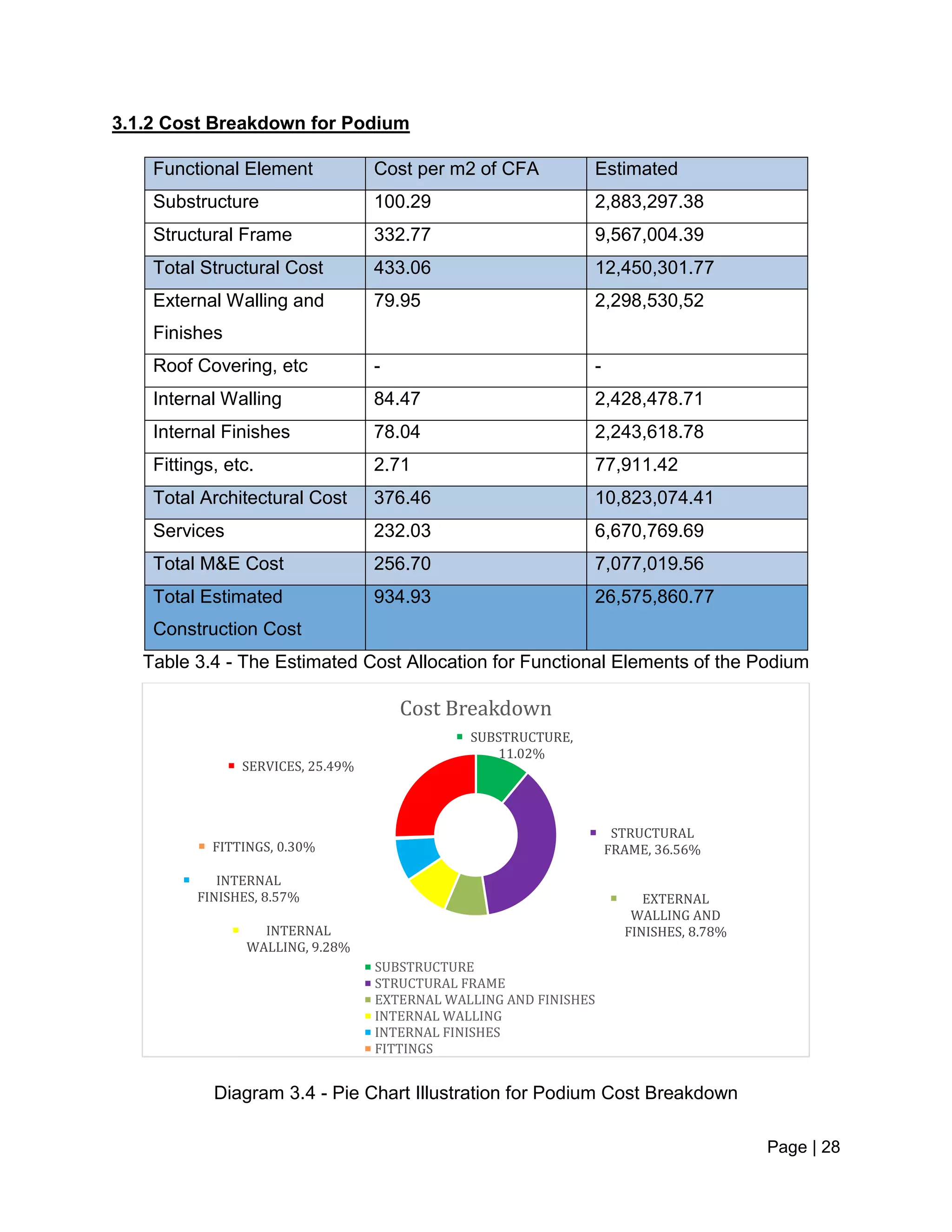 Page | 28
3.1.2 Cost Breakdown for Podium
Table 3.4 - The Estimated Cost Allocation for Functional Elements of the Podium
Diagram 3.4 - Pie Chart Illustration for Podium Cost Breakdown
SUBSTRUCTURE,
11.02%
STRUCTURAL
FRAME, 36.56%
EXTERNAL
WALLING AND
FINISHES, 8.78%INTERNAL
WALLING, 9.28%
INTERNAL
FINISHES, 8.57%
FITTINGS, 0.30%
SERVICES, 25.49%
Cost Breakdown
SUBSTRUCTURE
STRUCTURAL FRAME
EXTERNAL WALLING AND FINISHES
INTERNAL WALLING
INTERNAL FINISHES
FITTINGS
Functional Element Cost per m2 of CFA Estimated
Substructure 100.29 2,883,297.38
Structural Frame 332.77 9,567,004.39
Total Structural Cost 433.06 12,450,301.77
External Walling and
Finishes
79.95 2,298,530,52
Roof Covering, etc - -
Internal Walling 84.47 2,428,478.71
Internal Finishes 78.04 2,243,618.78
Fittings, etc. 2.71 77,911.42
Total Architectural Cost 376.46 10,823,074.41
Services 232.03 6,670,769.69
Total M&E Cost 256.70 7,077,019.56
Total Estimated
Construction Cost
934.93 26,575,860.77
 