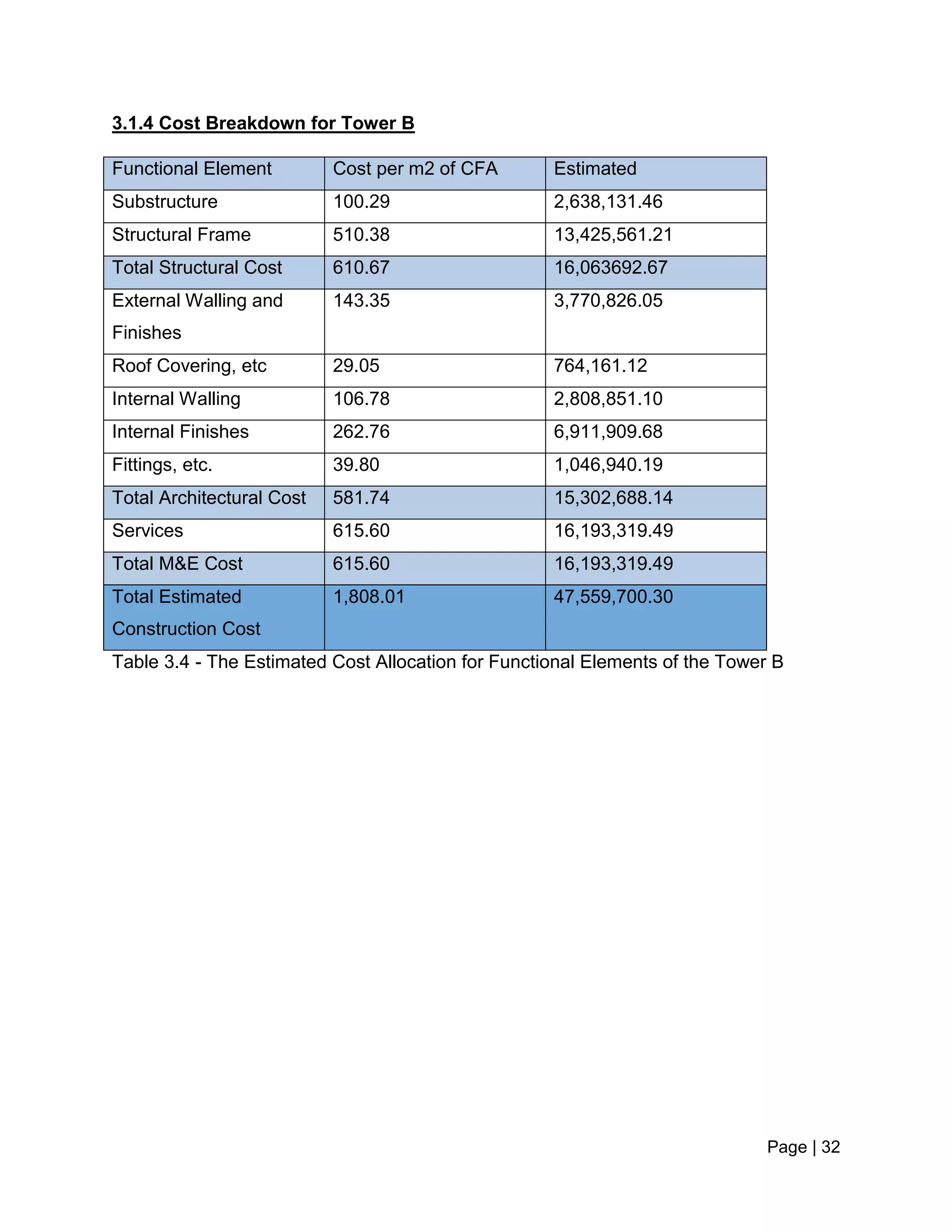Page | 32
3.1.4 Cost Breakdown for Tower B
Functional Element Cost per m2 of CFA Estimated
Substructure 100.29 2,638,131.46
Structural Frame 510.38 13,425,561.21
Total Structural Cost 610.67 16,063692.67
External Walling and
Finishes
143.35 3,770,826.05
Roof Covering, etc 29.05 764,161.12
Internal Walling 106.78 2,808,851.10
Internal Finishes 262.76 6,911,909.68
Fittings, etc. 39.80 1,046,940.19
Total Architectural Cost 581.74 15,302,688.14
Services 615.60 16,193,319.49
Total M&E Cost 615.60 16,193,319.49
Total Estimated
Construction Cost
1,808.01 47,559,700.30
Table 3.4 - The Estimated Cost Allocation for Functional Elements of the Tower B
 