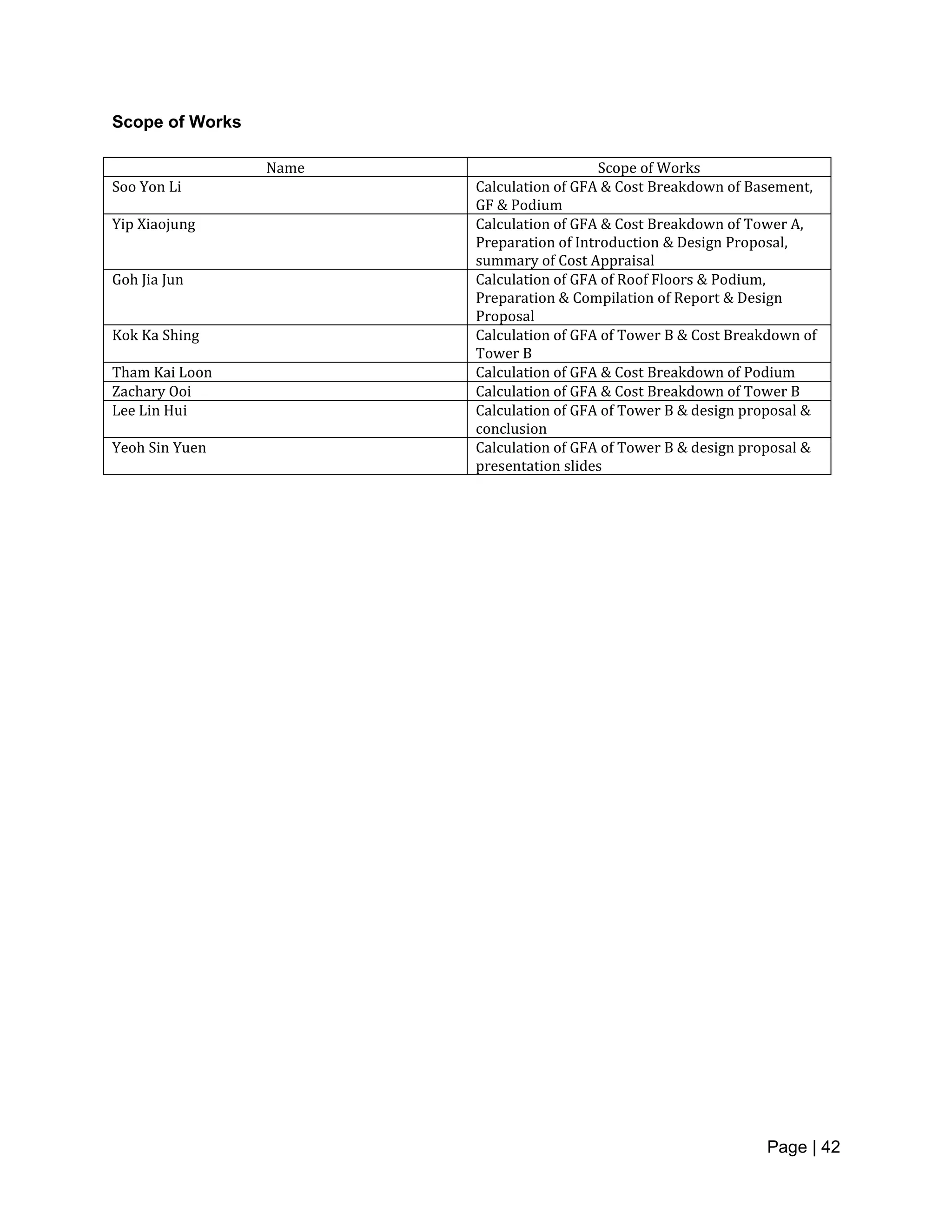 Page | 42
Scope of Works
Name Scope of Works
Soo Yon Li Calculation of GFA & Cost Breakdown of Basement,
GF & Podium
Yip Xiaojung Calculation of GFA & Cost Breakdown of Tower A,
Preparation of Introduction & Design Proposal,
summary of Cost Appraisal
Goh Jia Jun Calculation of GFA of Roof Floors & Podium,
Preparation & Compilation of Report & Design
Proposal
Kok Ka Shing Calculation of GFA of Tower B & Cost Breakdown of
Tower B
Tham Kai Loon Calculation of GFA & Cost Breakdown of Podium
Zachary Ooi Calculation of GFA & Cost Breakdown of Tower B
Lee Lin Hui Calculation of GFA of Tower B & design proposal &
conclusion
Yeoh Sin Yuen Calculation of GFA of Tower B & design proposal &
presentation slides
 
