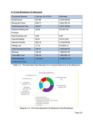 Page | 26
3.1.2 Cost Breakdown for Basement
Functional Element Cost per m2 of CFA Estimated
Substructure 397.86 3,204,458.66
Structural Frame 549.11 4,422,702.16
Total Structural Cost 946.97 7,627,160.82
External Walling and
Finishes
25.80 207,801.20
Roof Covering, etc 0.00 0.00
Internal Walling 58.41 470,413.59
Internal Finishes 265.18 2,135,878.98
Fittings, etc. 71.12 572,853.13
Total Architectural Cost 420.51 3,386,946.90
Services 232.03 1,868,837.92
Total M&E Cost 246.16 1,982,650.15
Total Estimated
Construction Cost
1,613.64 12,996,757.87
Table 3.3 - The Estimated Cost Allocation for Functional Elements of the Basement
Diagram 3.3 - Pie Chart Illustration for Basement Cost Breakdown
SUBSTRUCTURE,
25%
STRUCTURAL
FRAME, 34%
EXTERNAL
WALLING AND
FINISHES, 2%
INTERNAL
WALLING, 4%
INTERNAL
FINISHES, 17%
FITTINGS, 4%
SERVICES, 15%
Cost Breakdown
SUBSTRUCTURE
STRUCTURAL FRAME
EXTERNAL WALLING AND FINISHES
INTERNAL WALLING
INTERNAL FINISHES
FITTINGS
 