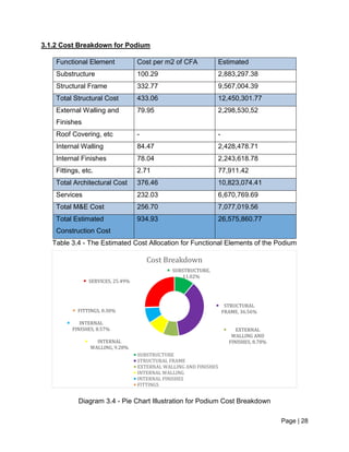 Page | 28
3.1.2 Cost Breakdown for Podium
Table 3.4 - The Estimated Cost Allocation for Functional Elements of the Podium
Diagram 3.4 - Pie Chart Illustration for Podium Cost Breakdown
SUBSTRUCTURE,
11.02%
STRUCTURAL
FRAME, 36.56%
EXTERNAL
WALLING AND
FINISHES, 8.78%INTERNAL
WALLING, 9.28%
INTERNAL
FINISHES, 8.57%
FITTINGS, 0.30%
SERVICES, 25.49%
Cost Breakdown
SUBSTRUCTURE
STRUCTURAL FRAME
EXTERNAL WALLING AND FINISHES
INTERNAL WALLING
INTERNAL FINISHES
FITTINGS
Functional Element Cost per m2 of CFA Estimated
Substructure 100.29 2,883,297.38
Structural Frame 332.77 9,567,004.39
Total Structural Cost 433.06 12,450,301.77
External Walling and
Finishes
79.95 2,298,530,52
Roof Covering, etc - -
Internal Walling 84.47 2,428,478.71
Internal Finishes 78.04 2,243,618.78
Fittings, etc. 2.71 77,911.42
Total Architectural Cost 376.46 10,823,074.41
Services 232.03 6,670,769.69
Total M&E Cost 256.70 7,077,019.56
Total Estimated
Construction Cost
934.93 26,575,860.77
 