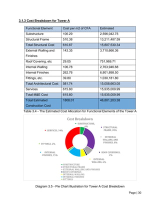 Page | 30
3.1.3 Cost Breakdown for Tower A
Functional Element Cost per m2 of CFA Estimated
Substructure 100.29 2,596,042.75
Structural Frame 510.38 13,211,487.59
Total Structural Cost 610.67 15,807,530.34
External Walling and
Finishes
143.35 3,710,666.36
Roof Covering, etc 29.05 751,969.71
Internal Walling 106.78 2,763,946.68
Internal Finishes 262.76 6,801,898.50
Fittings, etc. 39.80 1,030,181.80
Total Architectural Cost 581.74 15,058,663.05
Services 615.60 15,935,009.99
Total M&E Cost 615.60 15,935,009.99
Total Estimated
Construction Cost
1808.01 46,801,203.38
Table 3.4 - The Estimated Cost Allocation for Functional Elements of the Tower A
Diagram 3.5 - Pie Chart Illustration for Tower A Cost Breakdown
SUBSTRUCTURE,
6% STRUCTURAL
FRAME, 28%
EXTERNAL
WALLING AND
FINISHES, 8%
ROOF COVERINGS,
2%
INTERNAL
WALLING, 6%
INTERNAL
FINISHES, 15%
FITTINGS, 2%
SERVICES, 34%
Cost Breakdown
SUBSTRUCTURE
STRUCTURAL FRAME
EXTERNAL WALLING AND FINISHES
ROOF COVERINGS
INTERNAL WALLING
INTERNAL FINISHES
FITTINGS
 