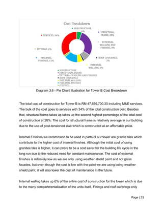 Page | 33
Diagram 3.6 - Pie Chart Illustration for Tower B Cost Breakdown
The total cost of construction for Tower B is RM 47,559,700.30 including M&E services.
The bulk of the cost goes to services with 34% of the total construction cost. Besides
that, structural frame takes up takes up the second highest percentage of the total cost
of construction at 28%. The cost for structural frame is relatively average in our building
due to the use of post-tensioned slab which is constructed at an affordable price.
Internal Finishes we recommend to be used in parts of our tower are granite tiles which
contribute to the higher cost of internal finishes. Although the initial cost of using
granites tiles is higher, it can prove to be a cost saver for the building life cycle in the
long run due to the reduced need for constant maintenance. The cost of external
finishes is relatively low as we are only using weather shield paint and not glass
facades, but even though the cost is low with the paint we are using being weather
shield paint, it will also lower the cost of maintenance in the future.
Internal walling takes up 6% of the entire cost of construction for the tower which is due
to the many compartmentalization of the units itself. Fittings and roof coverings only
SUBSTRUCTURE,
6% STRUCTURAL
FRAME, 28%
EXTERNAL
WALLING AND
FINISHES, 8%
ROOF COVERINGS,
2%
INTERNAL
WALLING, 6%
INTERNAL
FINISHES, 15%
FITTINGS, 2%
SERVICES, 34%
Cost Breakdown
SUBSTRUCTURE
STRUCTURAL FRAME
EXTERNAL WALLING AND FINISHES
ROOF COVERINGS
INTERNAL WALLING
INTERNAL FINISHES
FITTINGS
 