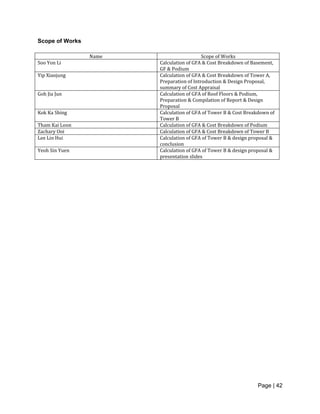 Page | 42
Scope of Works
Name Scope of Works
Soo Yon Li Calculation of GFA & Cost Breakdown of Basement,
GF & Podium
Yip Xiaojung Calculation of GFA & Cost Breakdown of Tower A,
Preparation of Introduction & Design Proposal,
summary of Cost Appraisal
Goh Jia Jun Calculation of GFA of Roof Floors & Podium,
Preparation & Compilation of Report & Design
Proposal
Kok Ka Shing Calculation of GFA of Tower B & Cost Breakdown of
Tower B
Tham Kai Loon Calculation of GFA & Cost Breakdown of Podium
Zachary Ooi Calculation of GFA & Cost Breakdown of Tower B
Lee Lin Hui Calculation of GFA of Tower B & design proposal &
conclusion
Yeoh Sin Yuen Calculation of GFA of Tower B & design proposal &
presentation slides
 