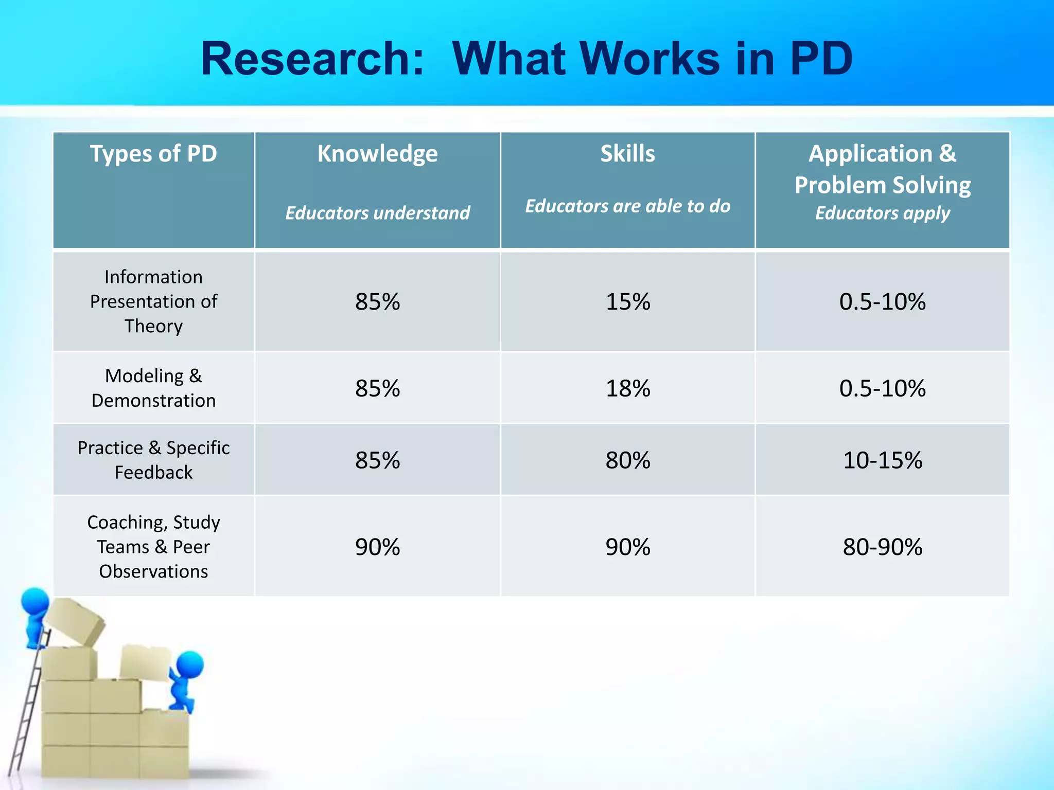 Research: What Works in PD
Types of PD Knowledge
Educators understand
Skills
Educators are able to do
Application &
Problem Solving
Educators apply
Information
Presentation of
Theory
85% 15% 0.5-10%
Modeling &
Demonstration
85% 18% 0.5-10%
Practice & Specific
Feedback
85% 80% 10-15%
Coaching, Study
Teams & Peer
Observations
90% 90% 80-90%
 
