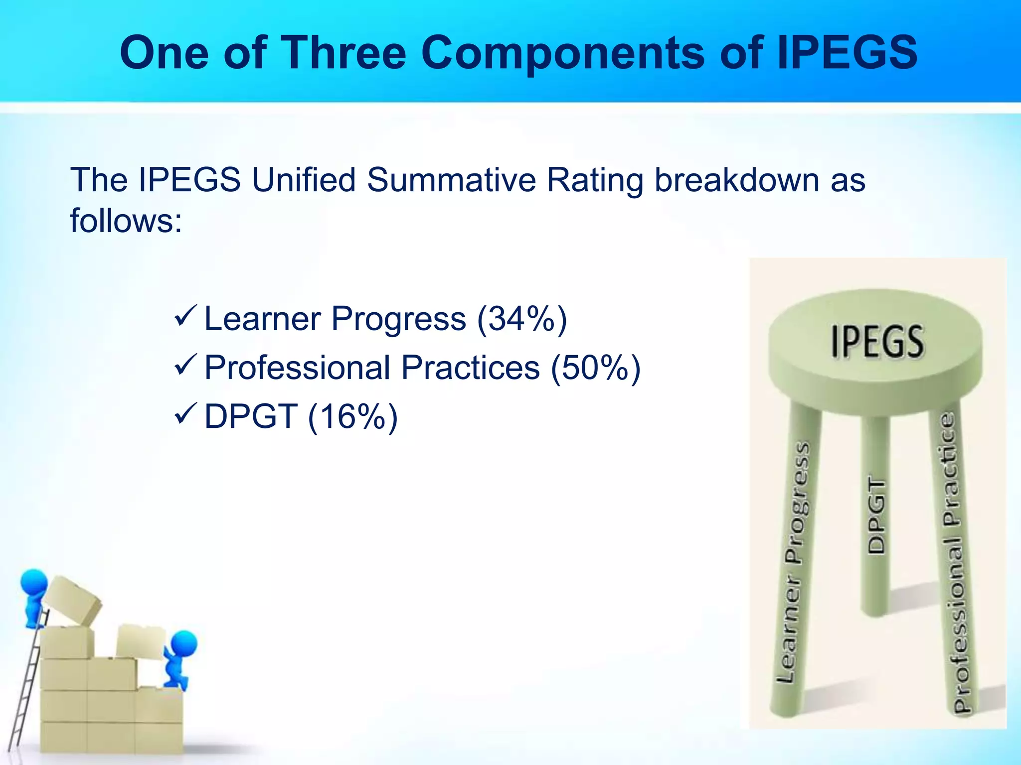 One of Three Components of IPEGS
The IPEGS Unified Summative Rating breakdown as
follows:
 Learner Progress (34%)
 Professional Practices (50%)
 DPGT (16%)
 