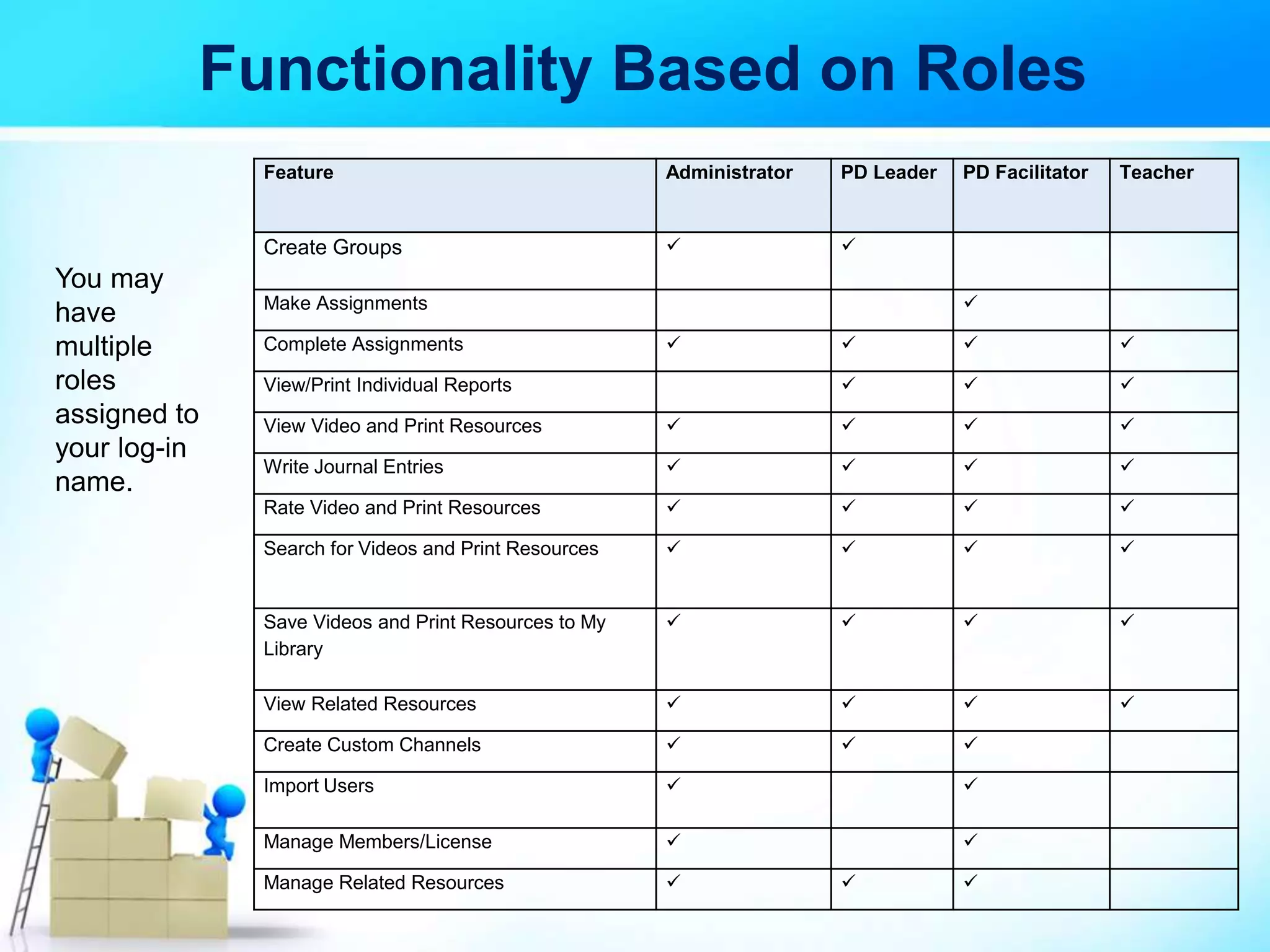 Functionality Based on Roles
Feature Administrator PD Leader PD Facilitator Teacher
Create Groups  
Make Assignments 
Complete Assignments    
View/Print Individual Reports   
View Video and Print Resources    
Write Journal Entries    
Rate Video and Print Resources    
Search for Videos and Print Resources    
Save Videos and Print Resources to My
Library
   
View Related Resources    
Create Custom Channels   
Import Users  
Manage Members/License  
Manage Related Resources   
You may
have
multiple
roles
assigned to
your log-in
name.
 