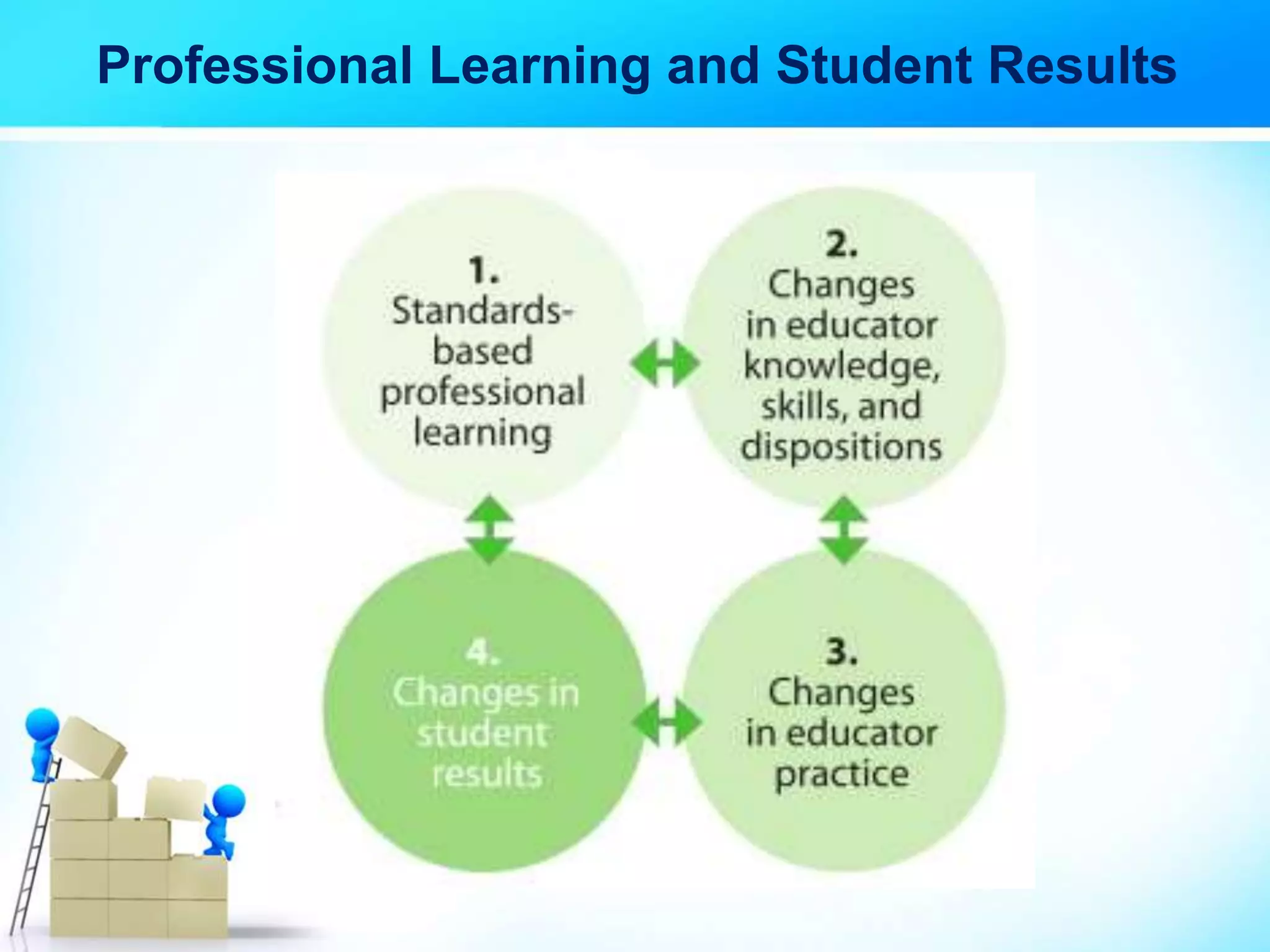 Professional Learning and Student Results
 