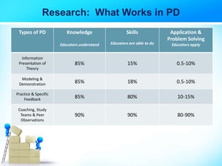 Research: What Works in PD
Types of PD Knowledge
Educators understand
Skills
Educators are able to do
Application &
Problem Solving
Educators apply
Information
Presentation of
Theory
85% 15% 0.5-10%
Modeling &
Demonstration
85% 18% 0.5-10%
Practice & Specific
Feedback
85% 80% 10-15%
Coaching, Study
Teams & Peer
Observations
90% 90% 80-90%
 
