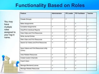Functionality Based on Roles
Feature Administrator PD Leader PD Facilitator Teacher
Create Groups  
Make Assignments 
Complete Assignments    
View/Print Individual Reports   
View Video and Print Resources    
Write Journal Entries    
Rate Video and Print Resources    
Search for Videos and Print Resources    
Save Videos and Print Resources to My
Library
   
View Related Resources    
Create Custom Channels   
Import Users  
Manage Members/License  
Manage Related Resources   
You may
have
multiple
roles
assigned to
your log-in
name.
 