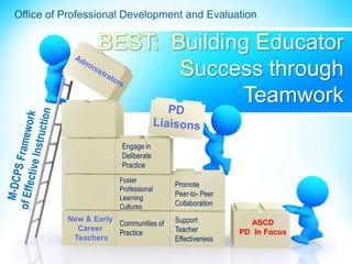 BEST: Building Educator
Success through
Teamwork
New & Early
Career
Teachers
Office of Professional Development and Evaluation
Engage in
Deliberate
Practice
Foster
Professional
Learning
Cultures
Communities of
Practice
Promote
Peer-to- Peer
Collaboration
Support
Teacher
Effectiveness
ASCD
PD In Focus
 