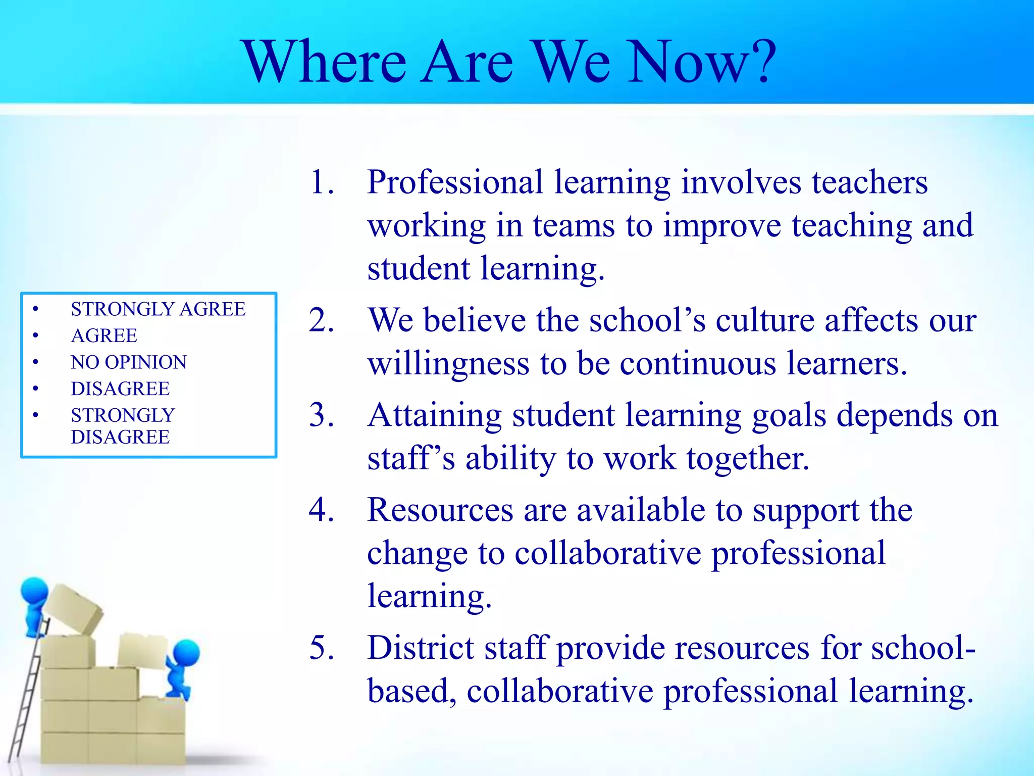 Where Are We Now?
1. Professional learning involves teachers
working in teams to improve teaching and
student learning.
2. We believe the school’s culture affects our
willingness to be continuous learners.
3. Attaining student learning goals depends on
staff’s ability to work together.
4. Resources are available to support the
change to collaborative professional
learning.
5. District staff provide resources for school-
based, collaborative professional learning.
• STRONGLY AGREE
• AGREE
• NO OPINION
• DISAGREE
• STRONGLY
DISAGREE
 