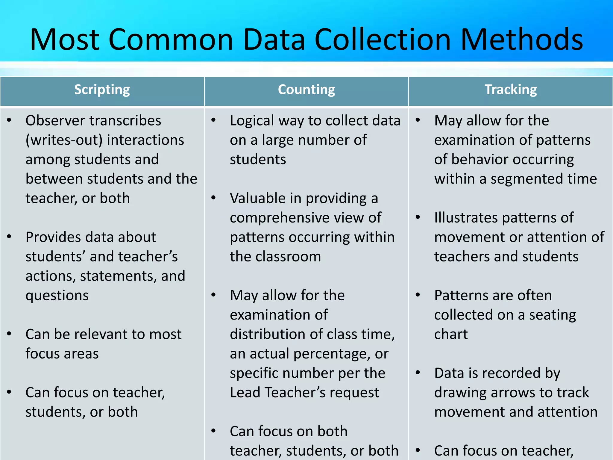 Most Common Data Collection Methods
Scripting Counting Tracking
• Observer transcribes
(writes-out) interactions
among students and
between students and the
teacher, or both
• Provides data about
students’ and teacher’s
actions, statements, and
questions
• Can be relevant to most
focus areas
• Can focus on teacher,
students, or both
• Logical way to collect data
on a large number of
students
• Valuable in providing a
comprehensive view of
patterns occurring within
the classroom
• May allow for the
examination of
distribution of class time,
an actual percentage, or
specific number per the
Lead Teacher’s request
• Can focus on both
teacher, students, or both
• May allow for the
examination of patterns
of behavior occurring
within a segmented time
• Illustrates patterns of
movement or attention of
teachers and students
• Patterns are often
collected on a seating
chart
• Data is recorded by
drawing arrows to track
movement and attention
• Can focus on teacher,
 