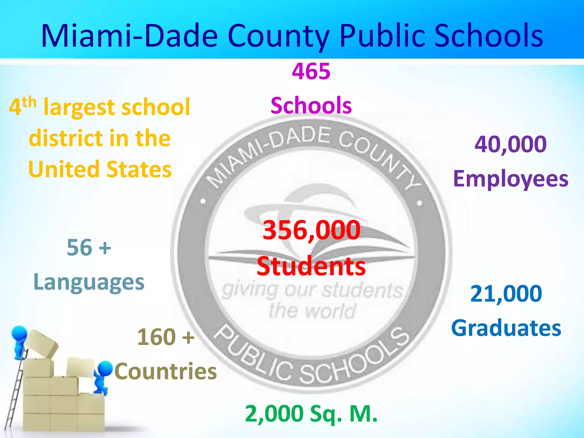 Miami-Dade County Public Schools
465
Schools
40,000
Employees
21,000
Graduates
2,000 Sq. M.
356,000
Students
160 +
Countries
56 +
Languages
4th largest school
district in the
United States
 
