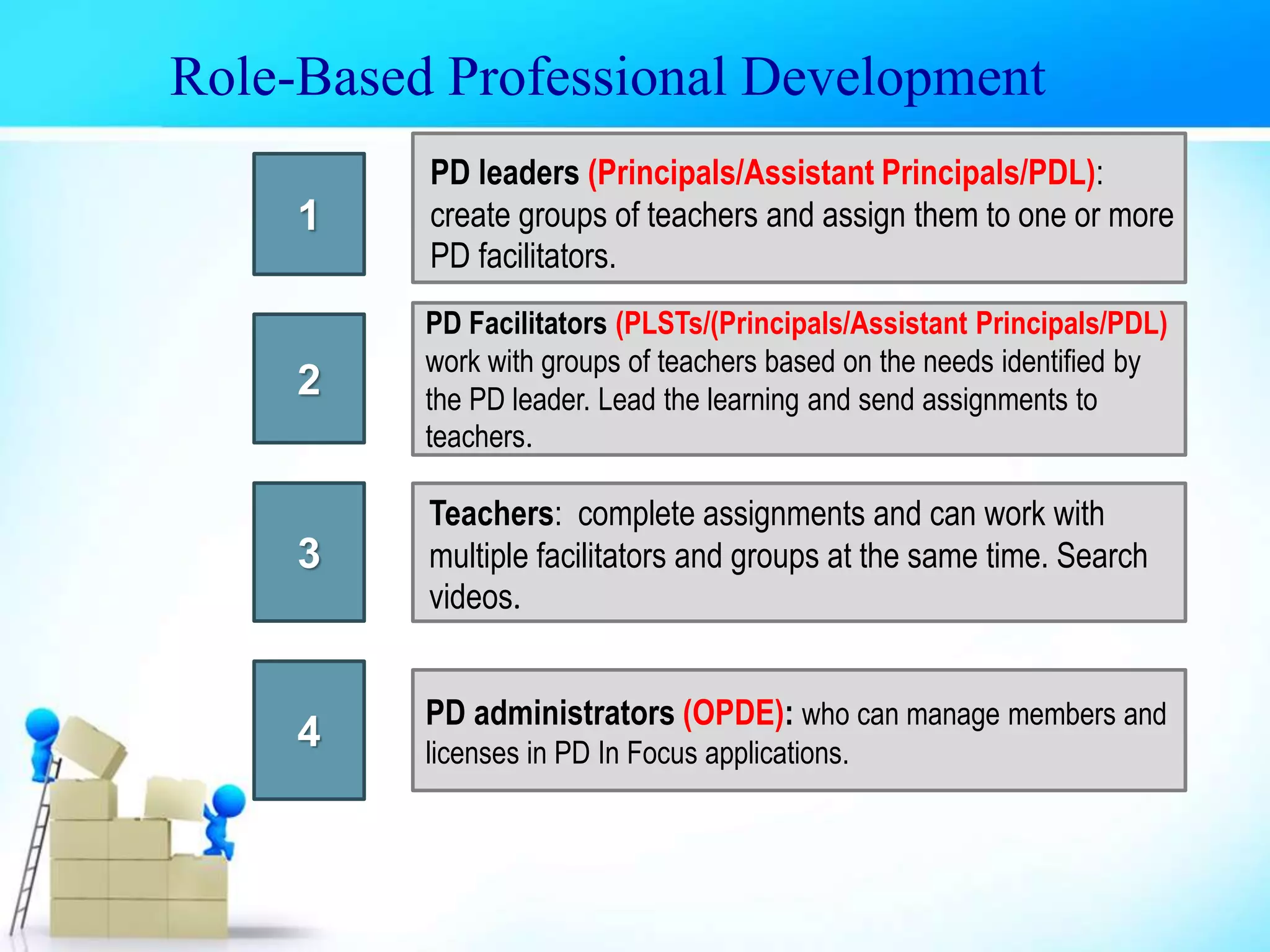 PD Facilitators (PLSTs/(Principals/Assistant Principals/PDL)
work with groups of teachers based on the needs identified by
the PD leader. Lead the learning and send assignments to
teachers.
2
3
PD leaders (Principals/Assistant Principals/PDL):
create groups of teachers and assign them to one or more
PD facilitators.
1
Teachers: complete assignments and can work with
multiple facilitators and groups at the same time. Search
videos.
Role-Based Professional Development
4
PD administrators (OPDE): who can manage members and
licenses in PD In Focus applications.
 