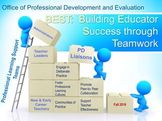 BEST: Building Educator
Success through
Teamwork
New & Early
Career
Teachers
Office of Professional Development and Evaluation
Engage in
Deliberate
Practice
Foster
Professional
Learning
Cultures
Communities of
Practice
Promote
Peer-to- Peer
Collaboration
Support
Teacher
Effectiveness
Fall 2016
Teacher
Leaders
 