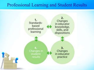 Professional Learning and Student Results
 