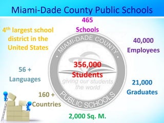 Miami-Dade County Public Schools
465
Schools
40,000
Employees
21,000
Graduates
2,000 Sq. M.
356,000
Students
160 +
Countries
56 +
Languages
4th largest school
district in the
United States
 