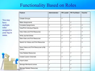 Functionality Based on Roles
Feature Administrator PD Leader PD Facilitator Teacher
Create Groups  
Make Assignments 
Complete Assignments    
View/Print Individual Reports   
View Video and Print Resources    
Write Journal Entries    
Rate Video and Print Resources    
Search for Videos and Print Resources    
Save Videos and Print Resources to My
Library
   
View Related Resources    
Create Custom Channels   
Import Users  
Manage Members/License  
Manage Related Resources   
You may
have
multiple
roles
assigned to
your log-in
name.
 