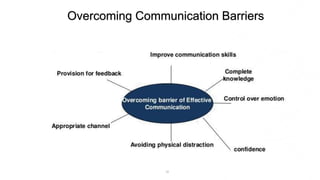 12
Overcoming Communication Barriers
 