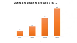 13
Listing and speaking are used a lot….
9%
16%
30%
45%
Writing Reading Speaking Listening
 