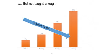 14
…. But not taught enough
9%
16%
30%
45%
Writing Reading Speaking Listening
 
