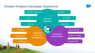 Application
Lifecycle
Management
Application
Customization
Platform
Integration
Metadata
Web SDK
Custom VF Pages
APIs
Sharing
Lightning Components
Salesforce DX
Apex SDK
Apex Steps
App Templates
Template SDKPackaging
Einstein Analytics Developer Experience
 