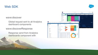Web SDK
wave:discover
Global request sent to all Analytics
dashboard components
wave:discoverResponse
Response send from Analytics
dashboards component with
 