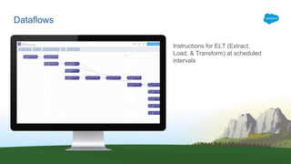 Dataflows
Instructions for ELT (Extract,
Load, & Transform) at scheduled
intervals
 