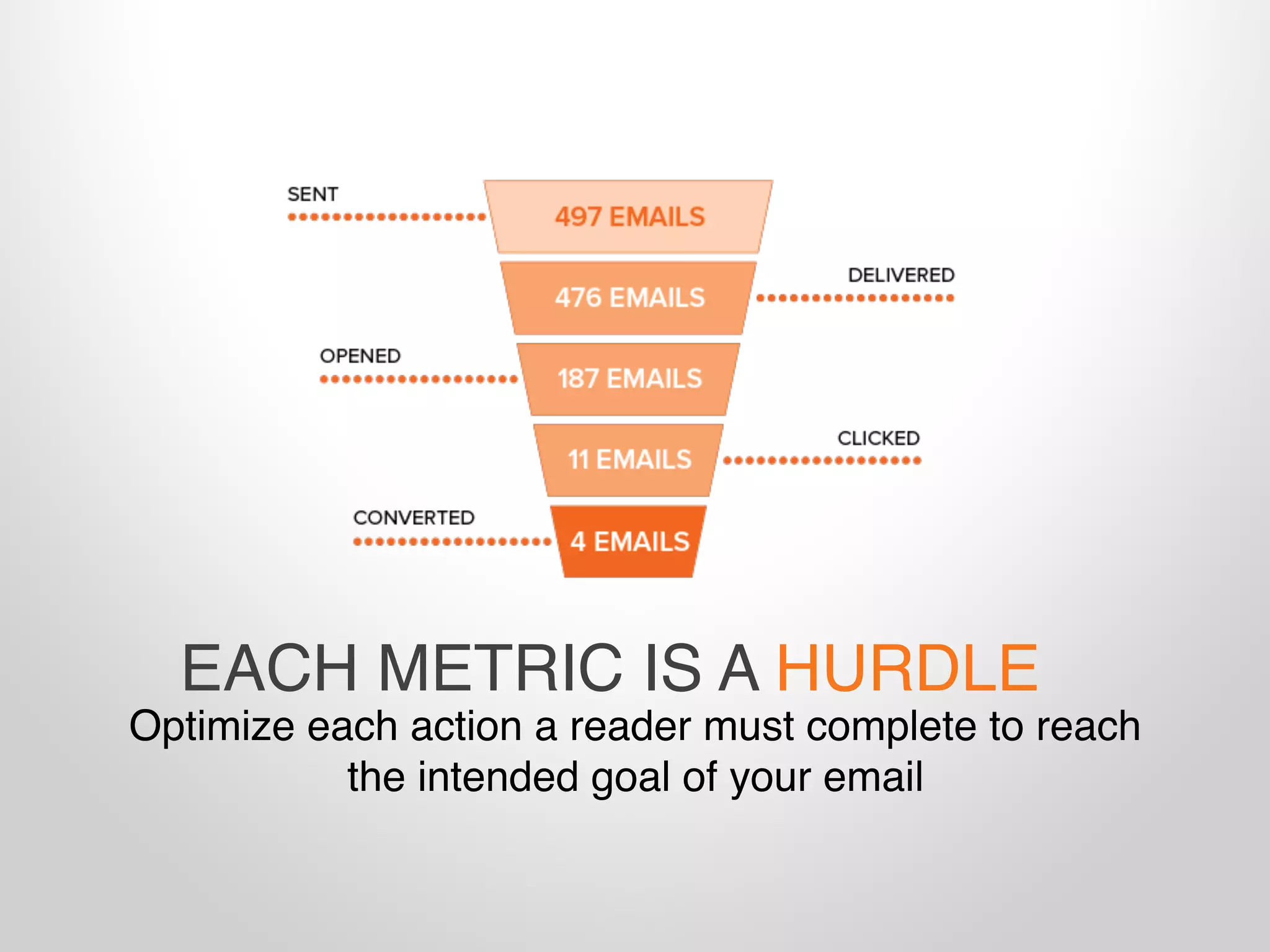 EACH METRIC IS A HURDLE
Optimize each action a reader must complete to reach
the intended goal of your email
 