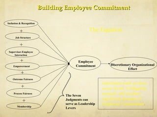 Empowerment
Outcome Fairness
Process Fairness
Membership
Supervisor-Employee
Interaction
Job Structure
Inclusion & Recognition
Employee
Commitment Discretionary Organizational
Effort
The Seven
Judgments can
serve as Leadership
Levers
Intentional work on these
seven levers, if diligently
pursued, will produce
significant amounts of
Employee Commitment.
+
+
+
+
+
+
The Equation
Building Employee CommitmentBuilding Employee Commitment
 