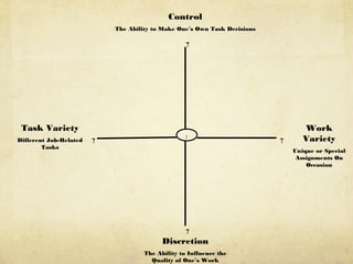 Discretion
The Ability to Influence the
Quality of One’s Work
Control
The Ability to Make One’s Own Task Decisions
Task Variety
Different Job-Related
Tasks
Work
Variety
Unique or Special
Assignments On
Occasion
1
7 7
7
7
 