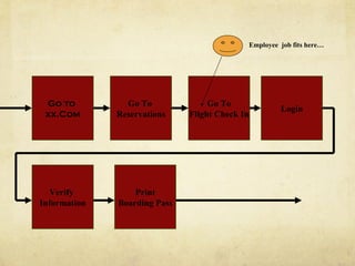 Go to
xx.Com
Login
Go To
Reservations
Go To
Flight Check In
Verify
Information
Print
Boarding Pass
Employee job fits here…
 